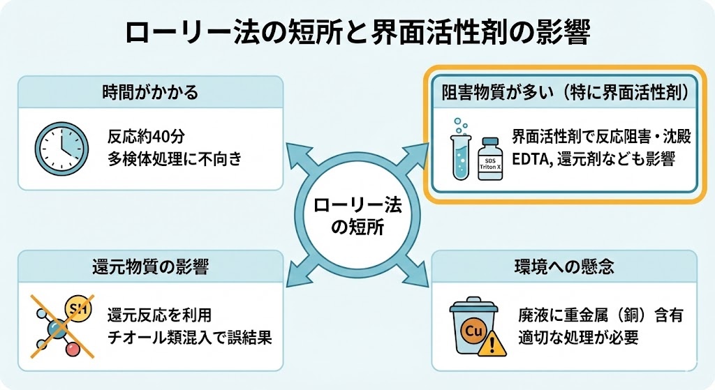 ローリー法の短所