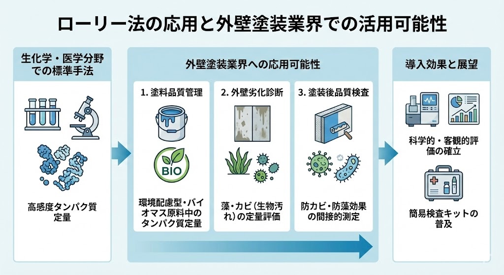 ローリー法の応用