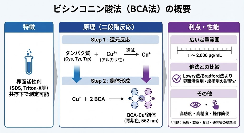 ビシンコニン酸法