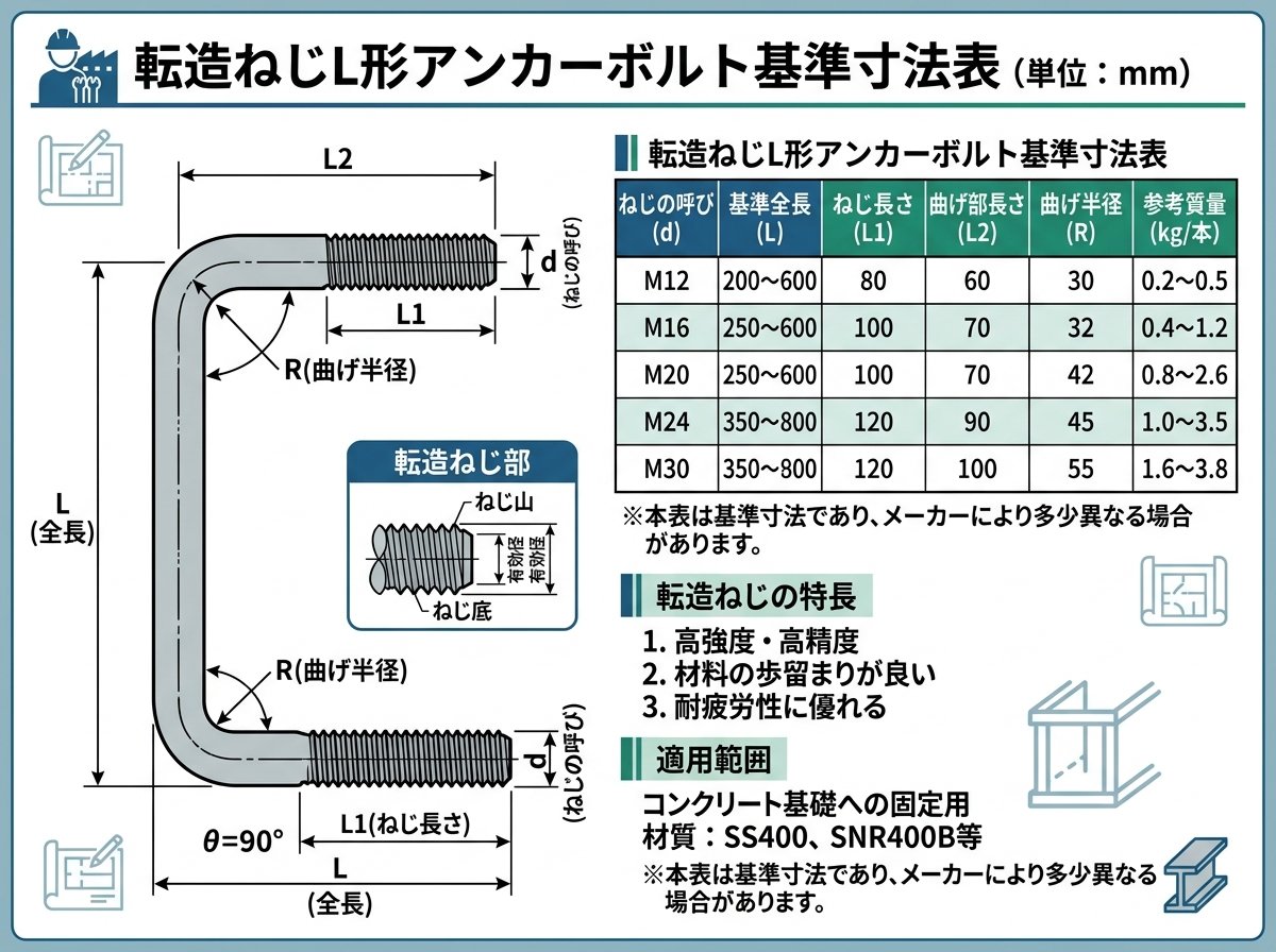 転造ねじL形アンカーボルト基準寸法表（単位：mm）
