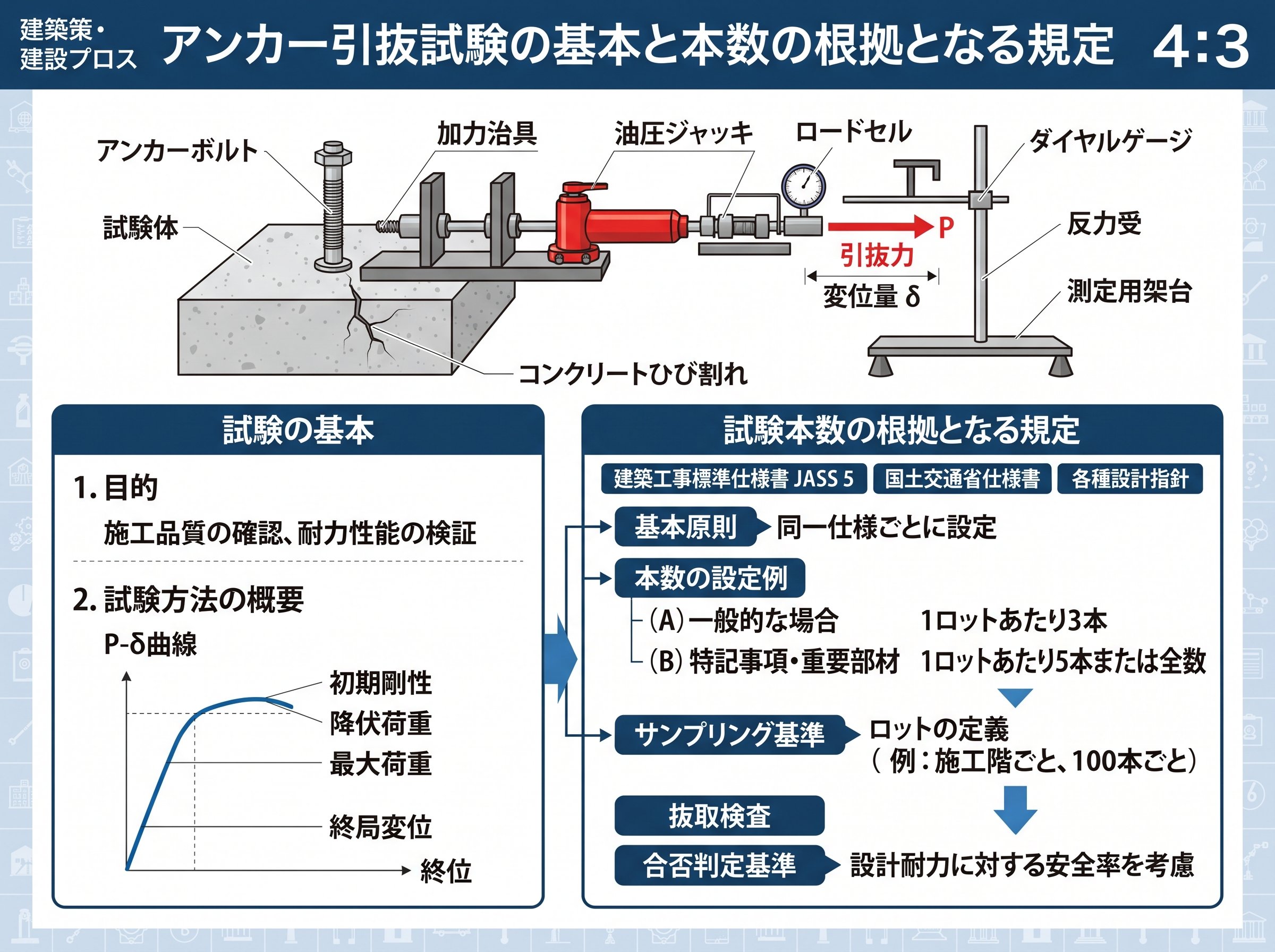 アンカー引抜試験の基本と本数の根拠となる規定