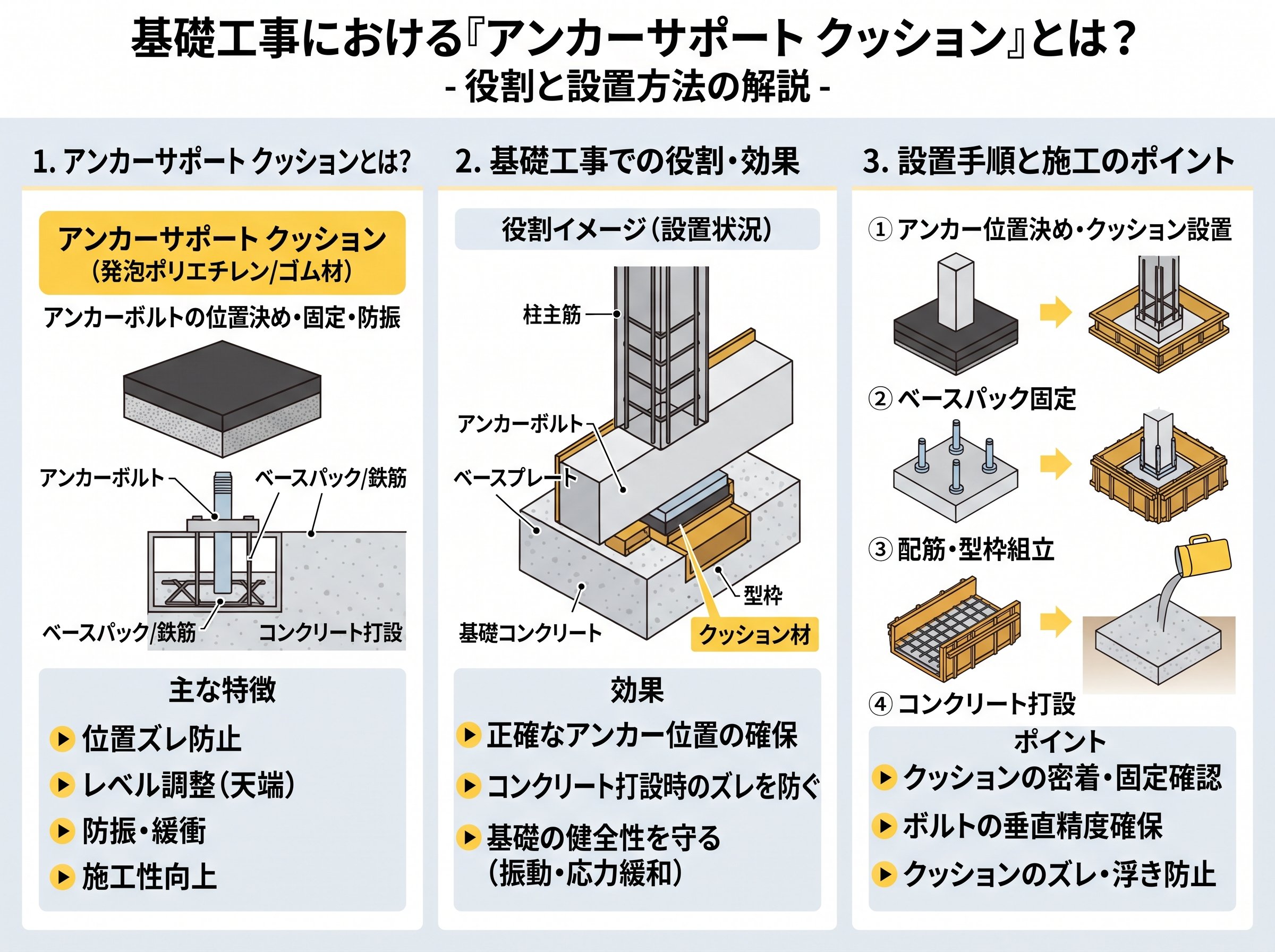 アンカーサポート クッションとは何か・基礎工事での役割
