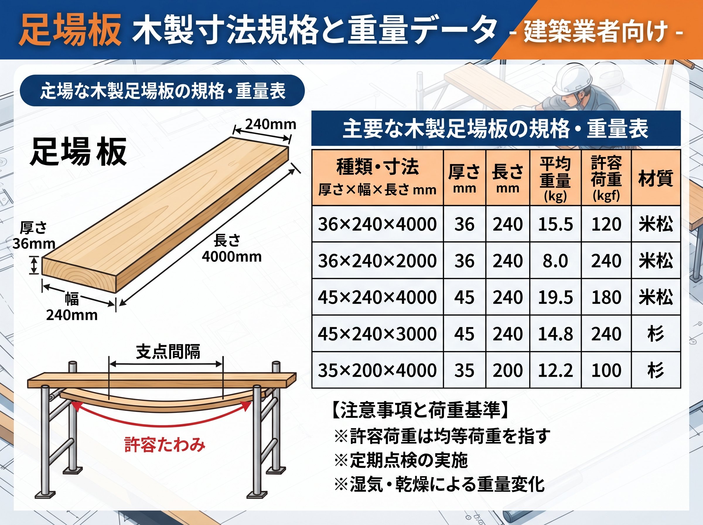 足場板の木製寸法規格と重量データ