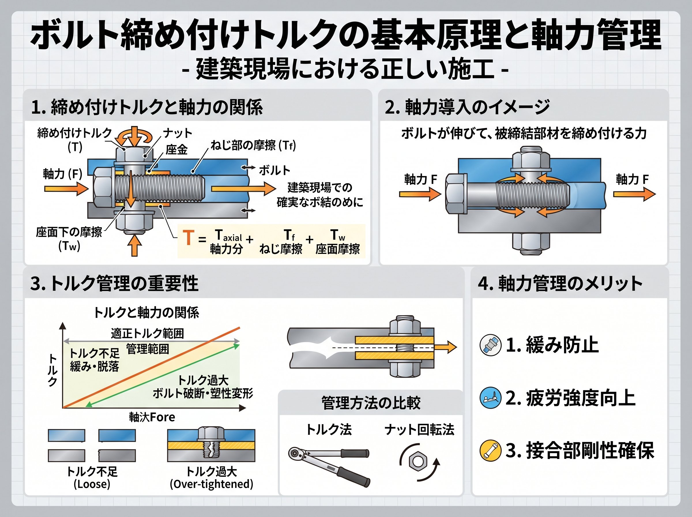 ボルト締め付けトルクの基本原理と軸力管理
