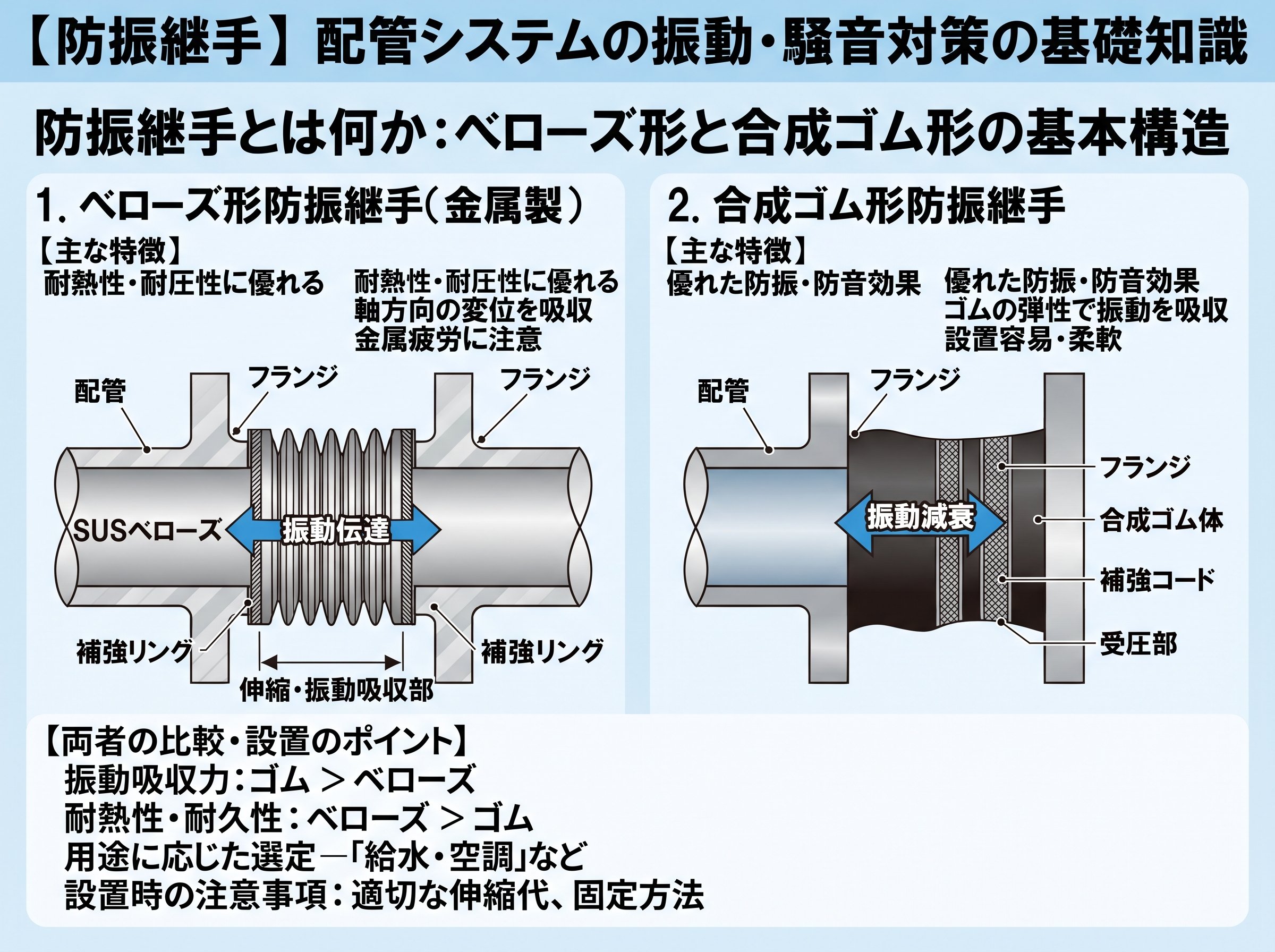 防振継手とは何か：ベローズ形と合成ゴム形の基本構造