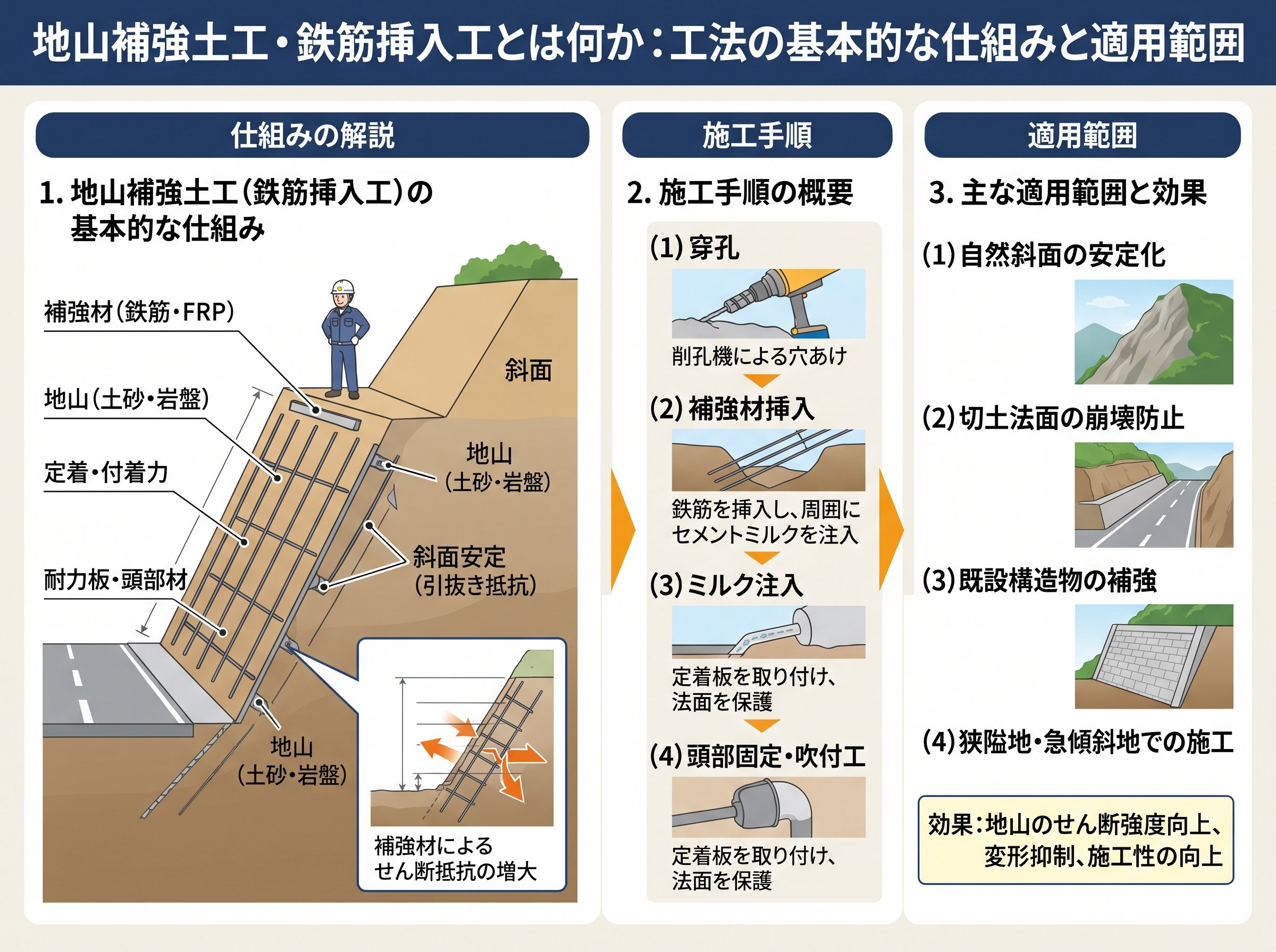 地山補強土工・鉄筋挿入工とは何か：工法の基本的な仕組みと適用範囲