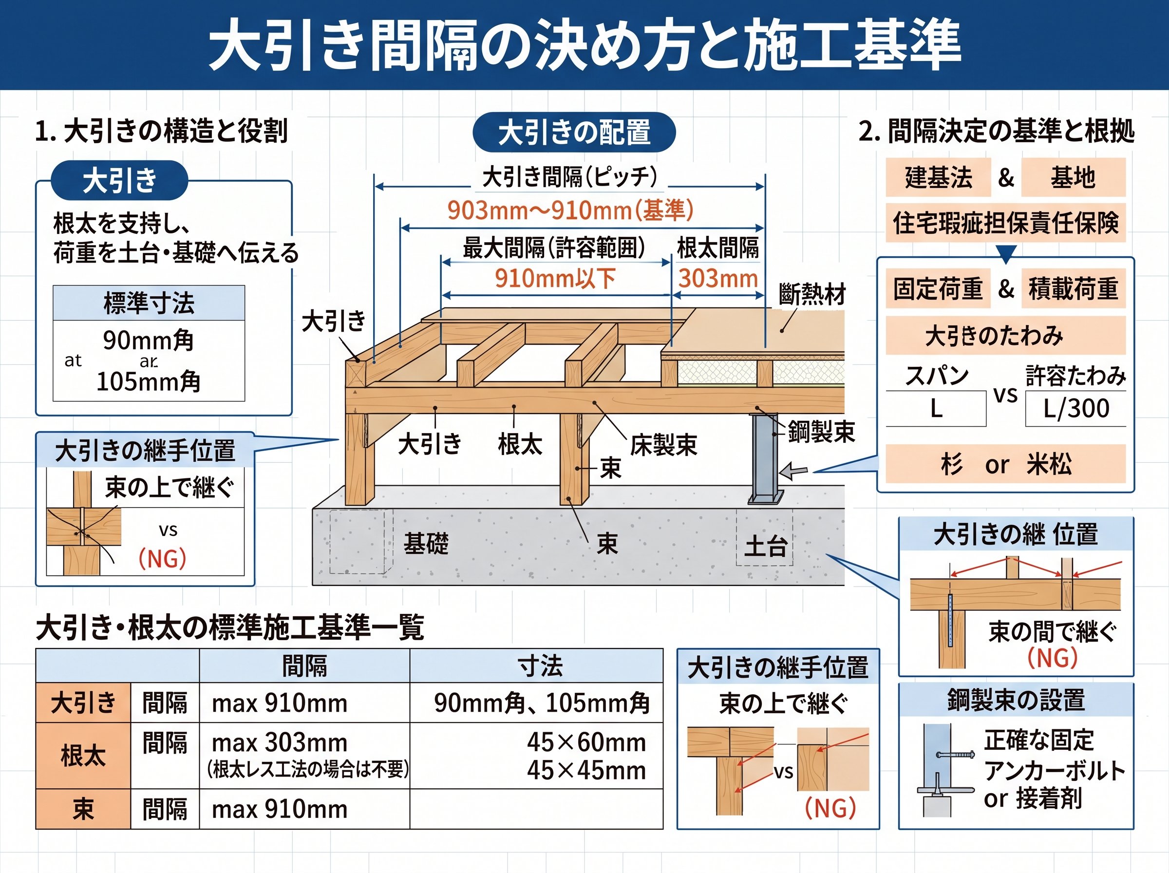 大引き間隔の決め方と施工基準
