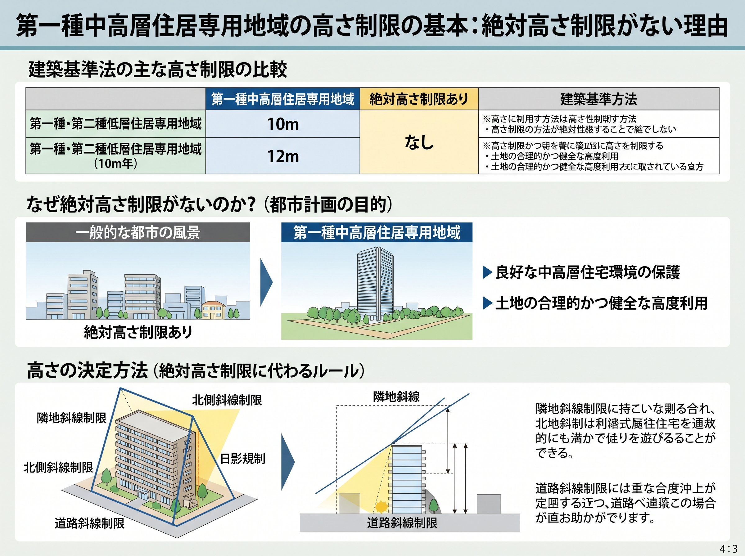 第一種中高層住居専用地域の高さ制限の基本：絶対高さ制限がない理由