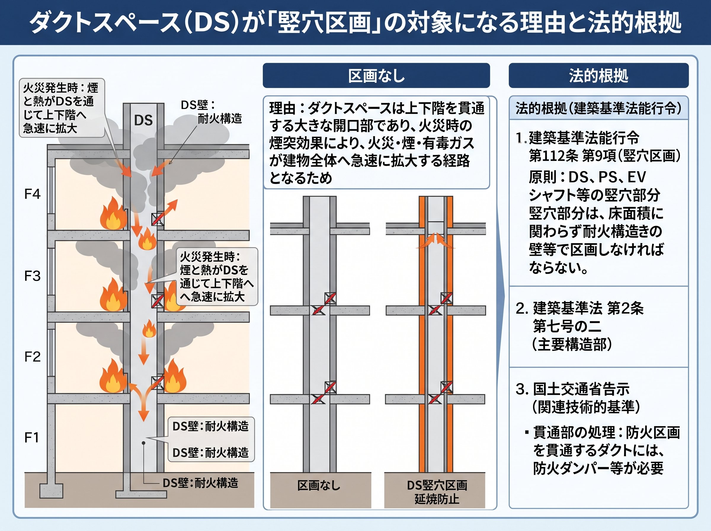 ダクトスペースが竪穴区画の対象になる理由と法的根拠