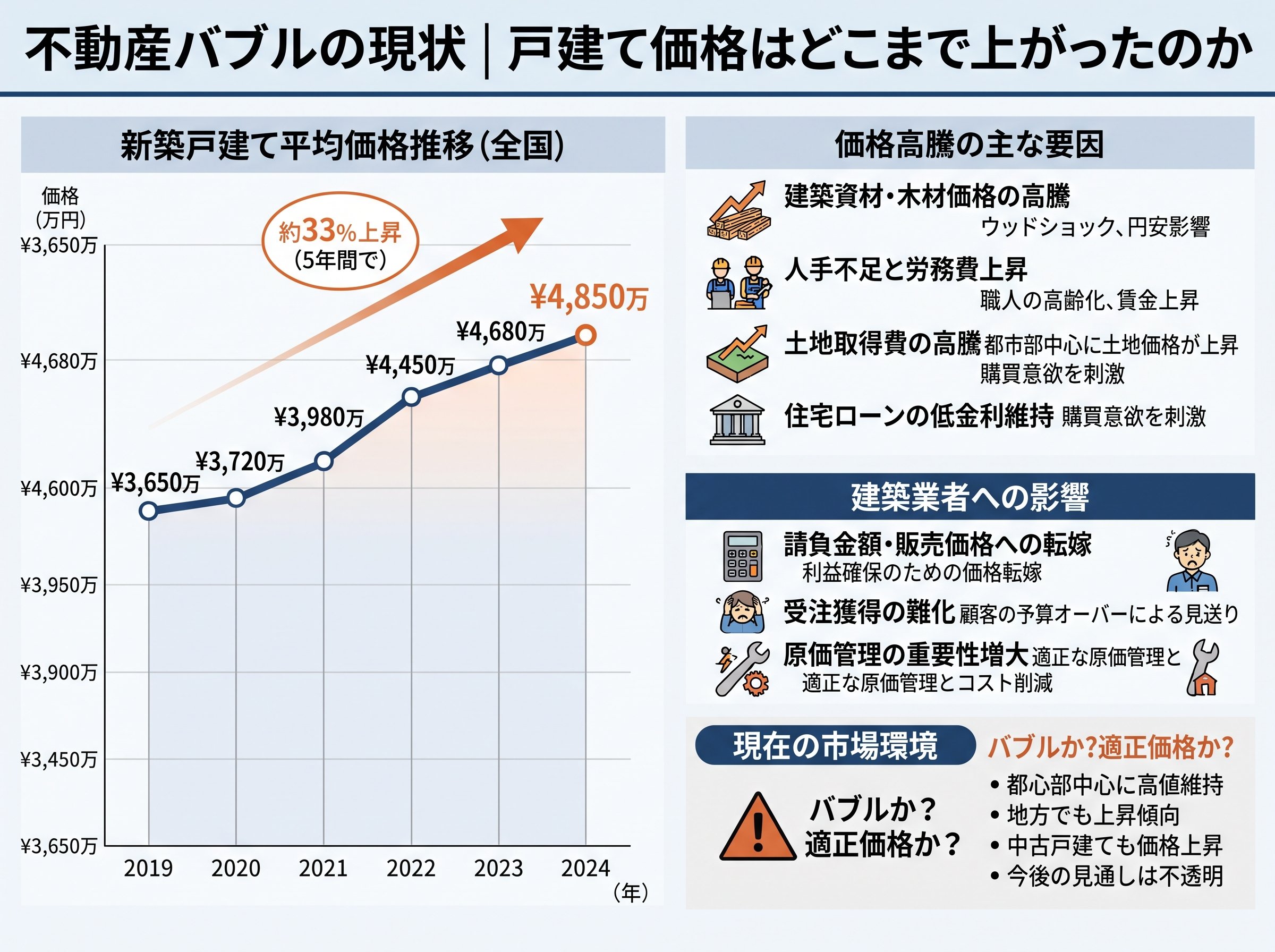 不動産バブルの現状｜戸建て価格はどこまで上がったのか