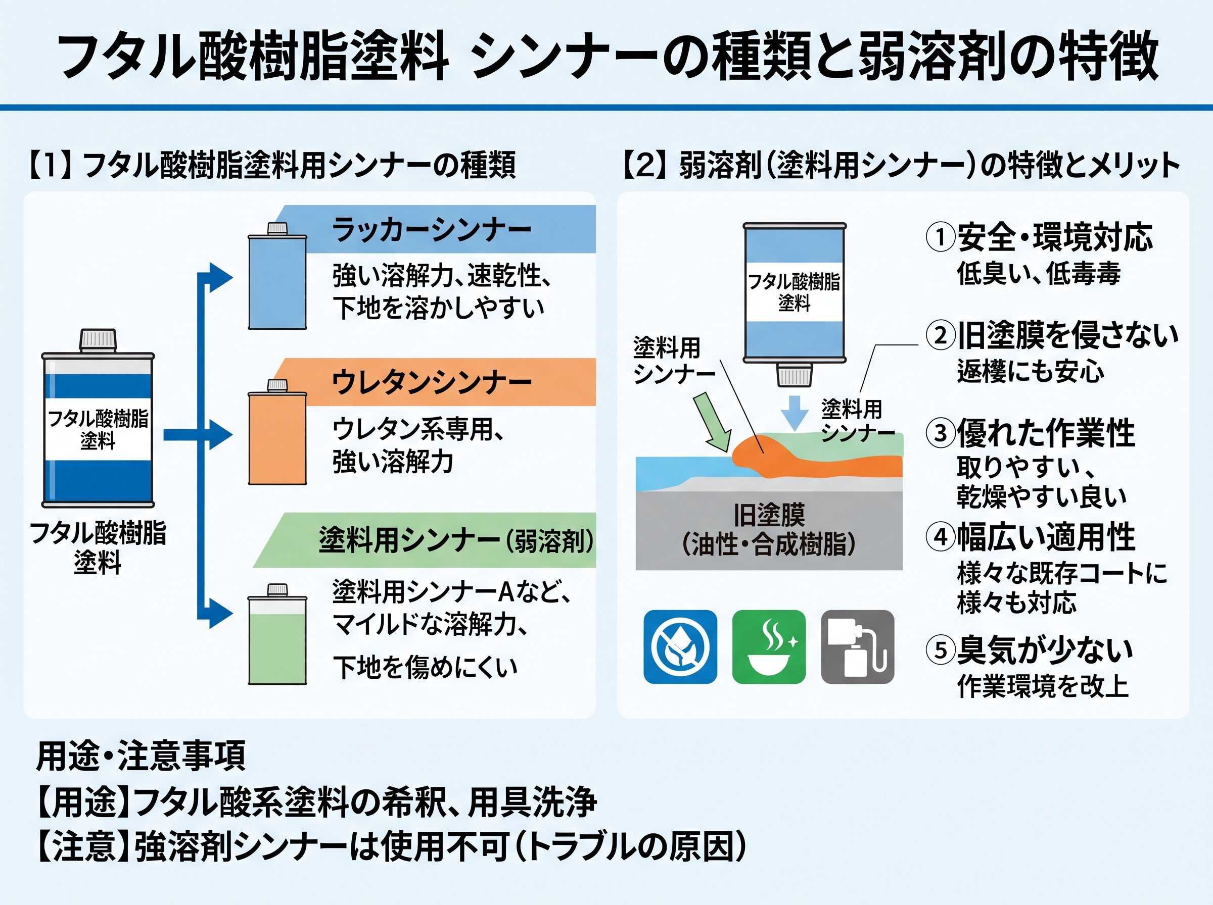 フタル酸樹脂塗料 シンナー 種類と弱溶剤の特徴