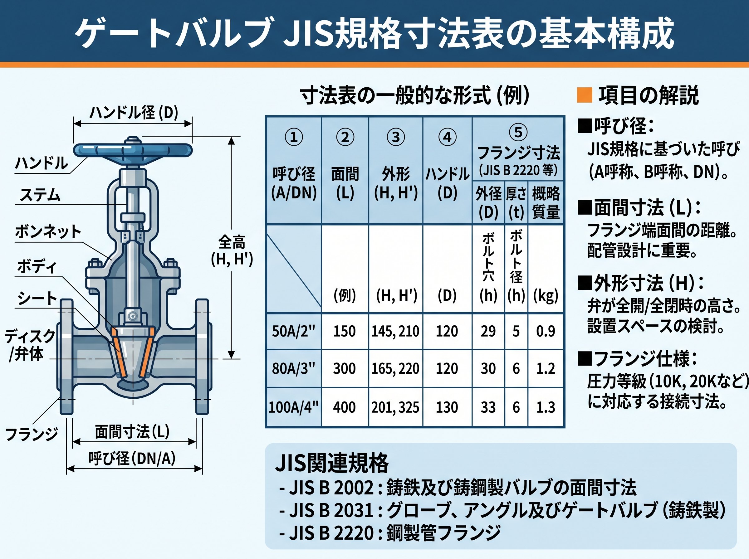 ゲートバルブJIS規格寸法表の基本構成