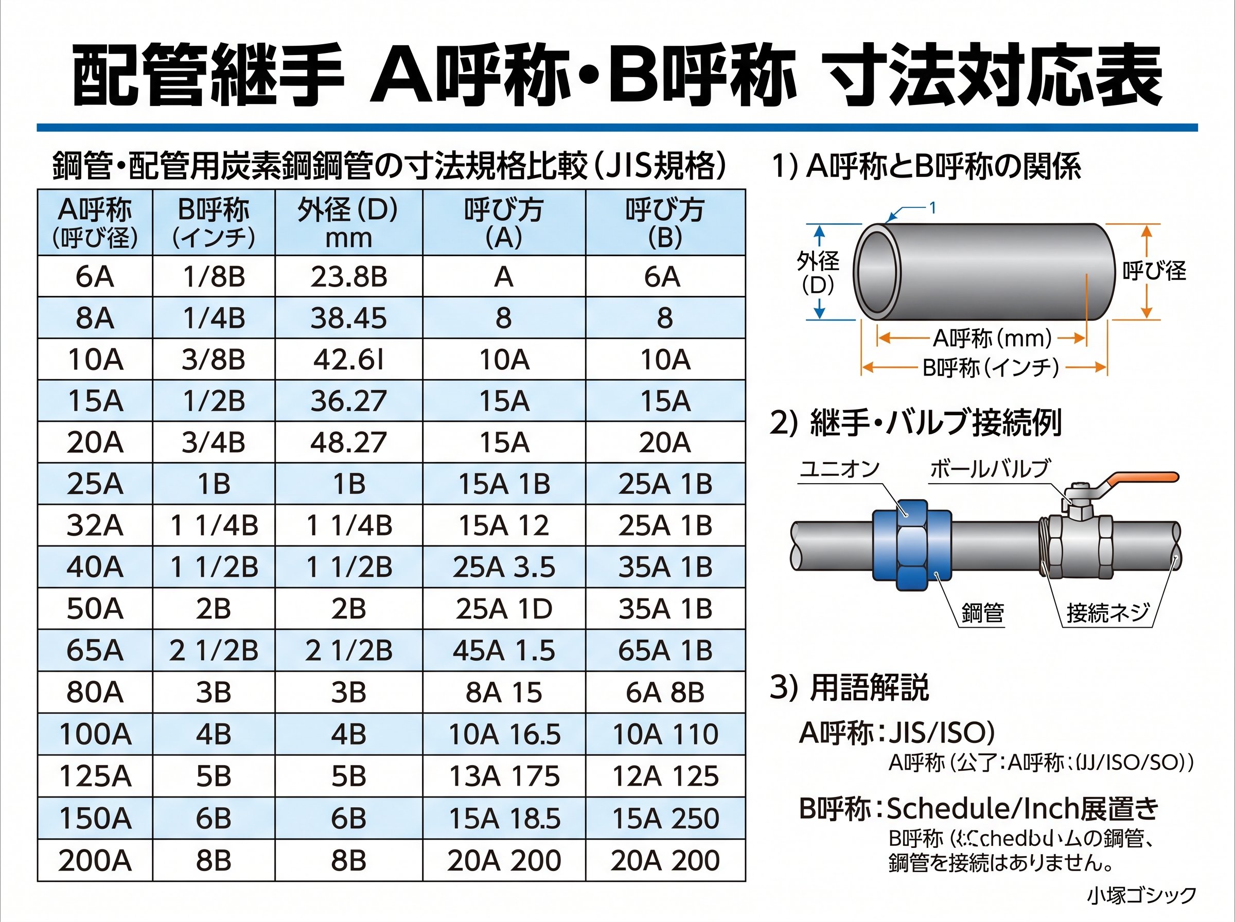 配管継手A呼称・B呼称の寸法対応表