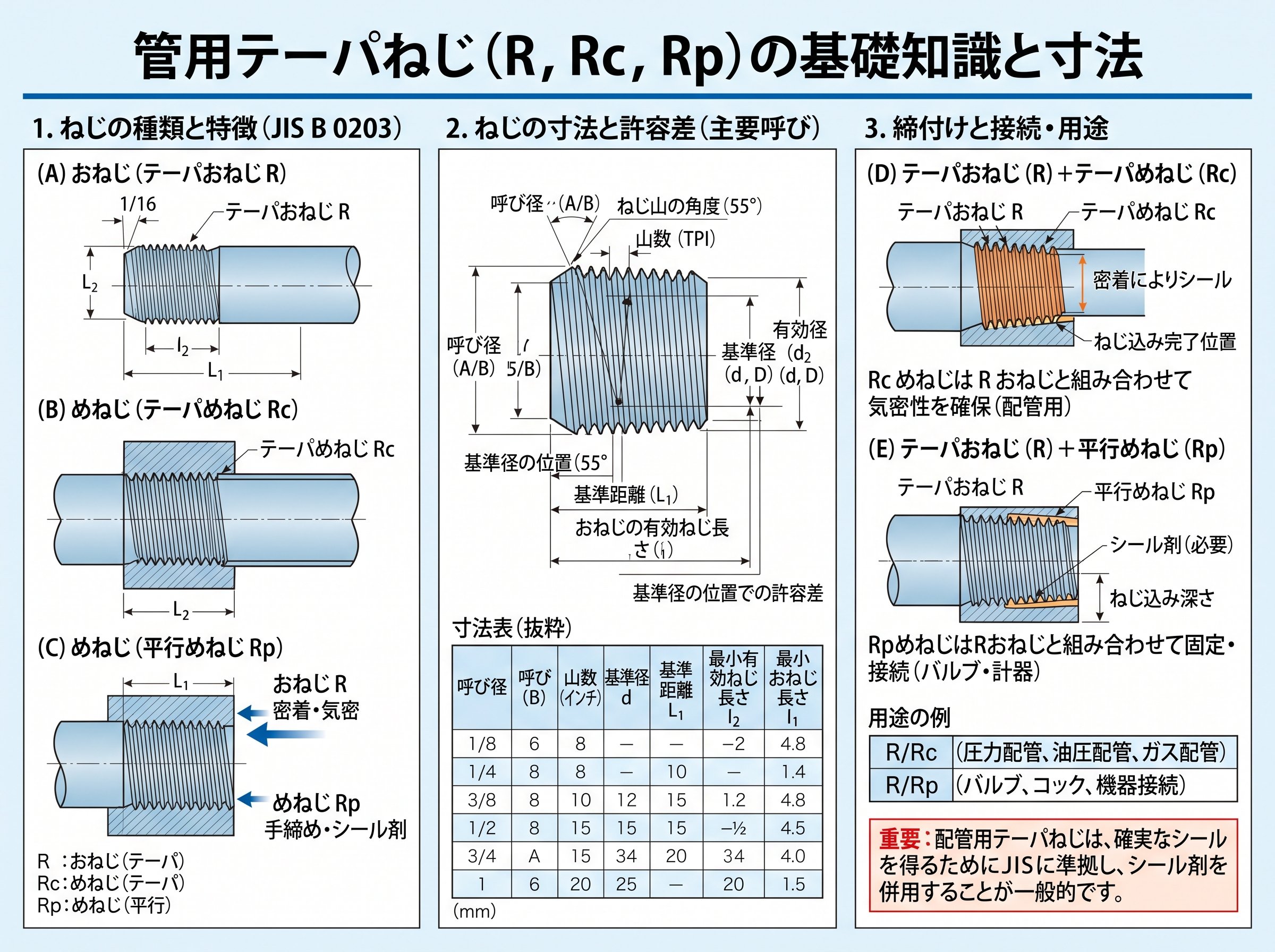 配管ねじ込み寸法の管用テーパねじR・Rc・Rp