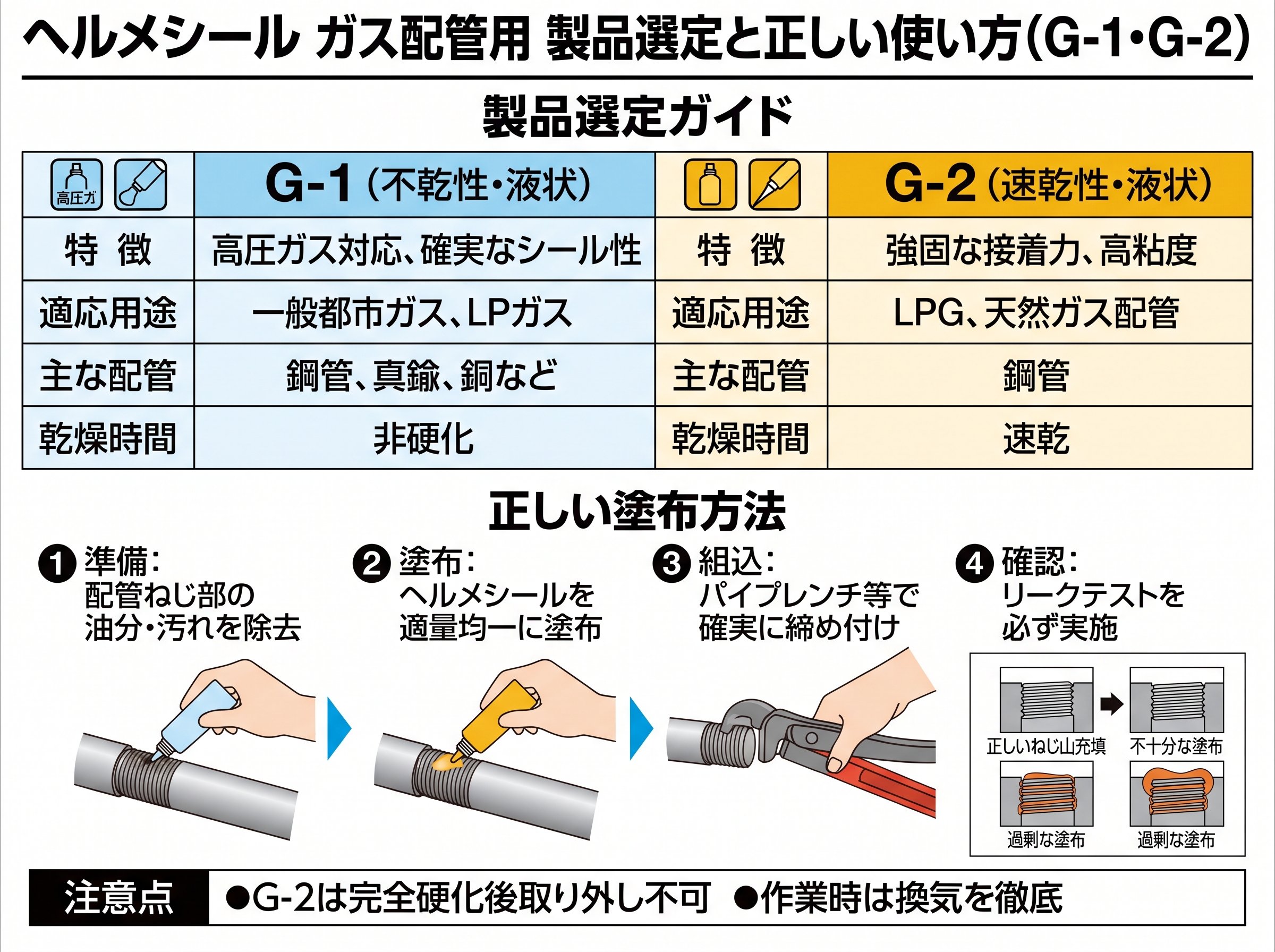ヘルメシール 使い方 ガス 配管の製品選び（G-1・G-2）
