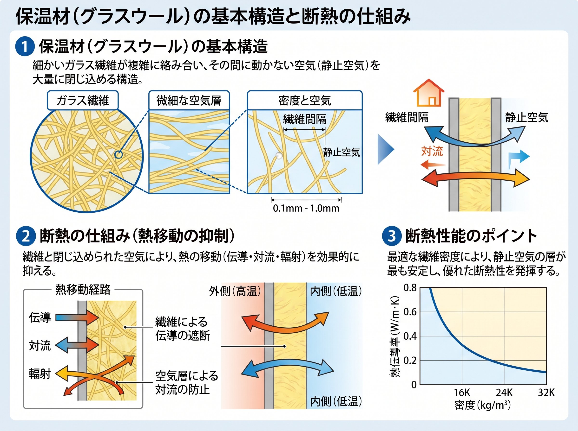 保温材（グラスウール）の基本構造と断熱の仕組み