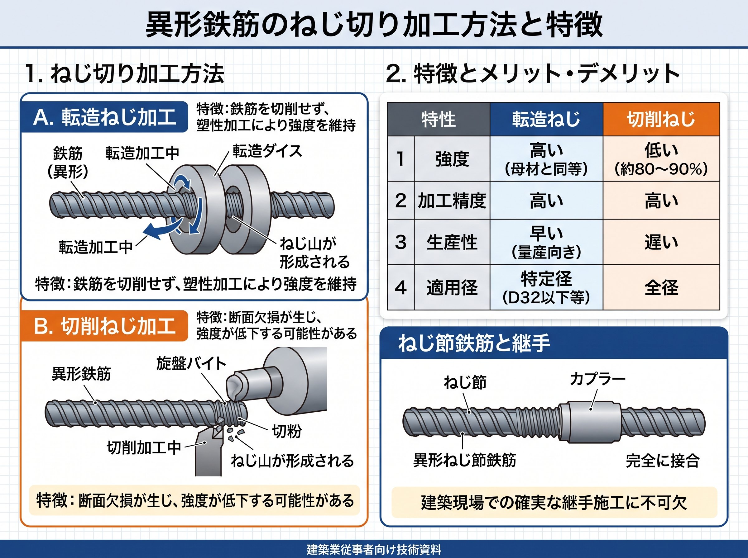 異形鉄筋のねじ切り加工方法と特徴