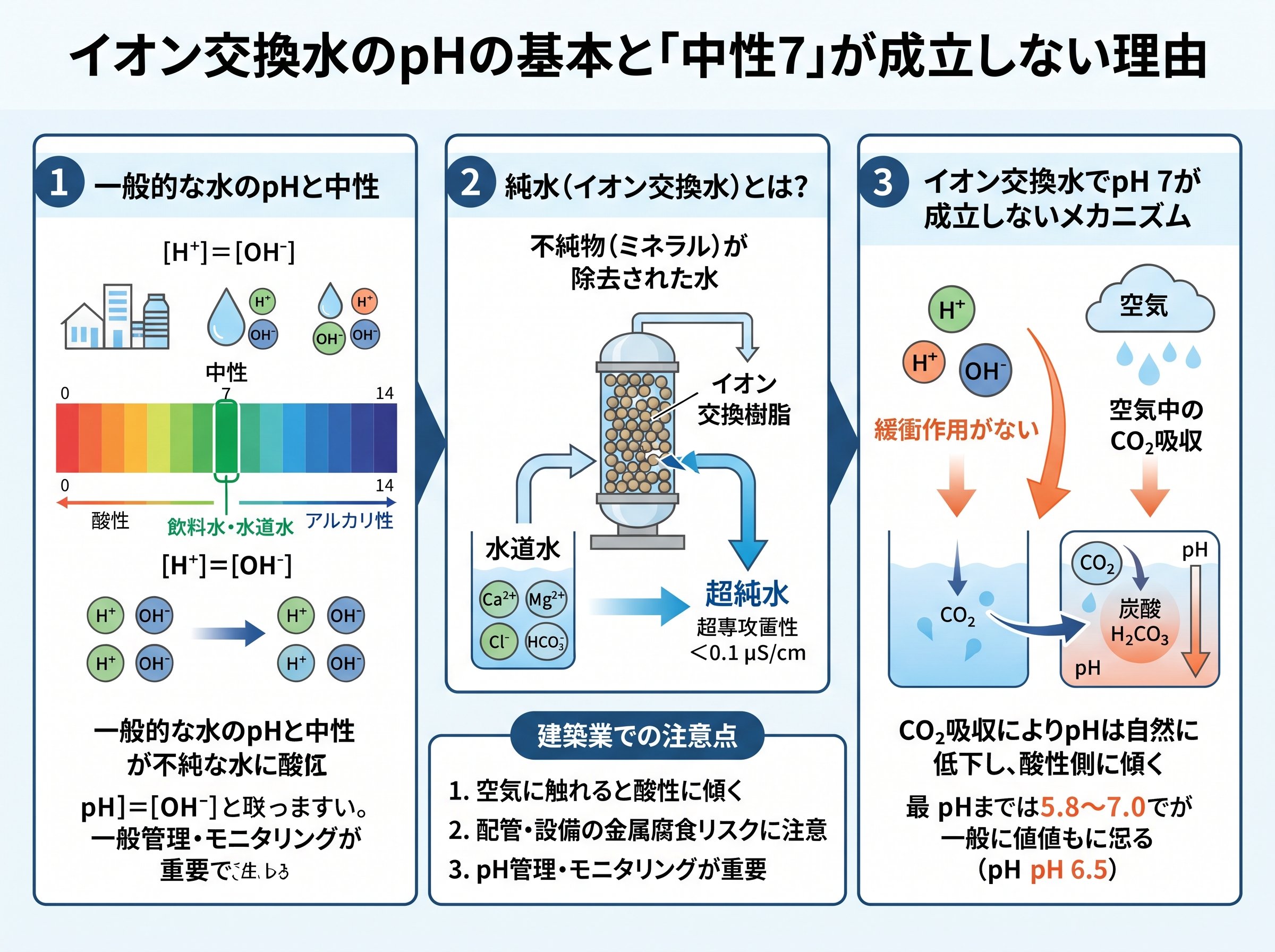 イオン交換水のpHの基本と「中性7」が成立しない理由