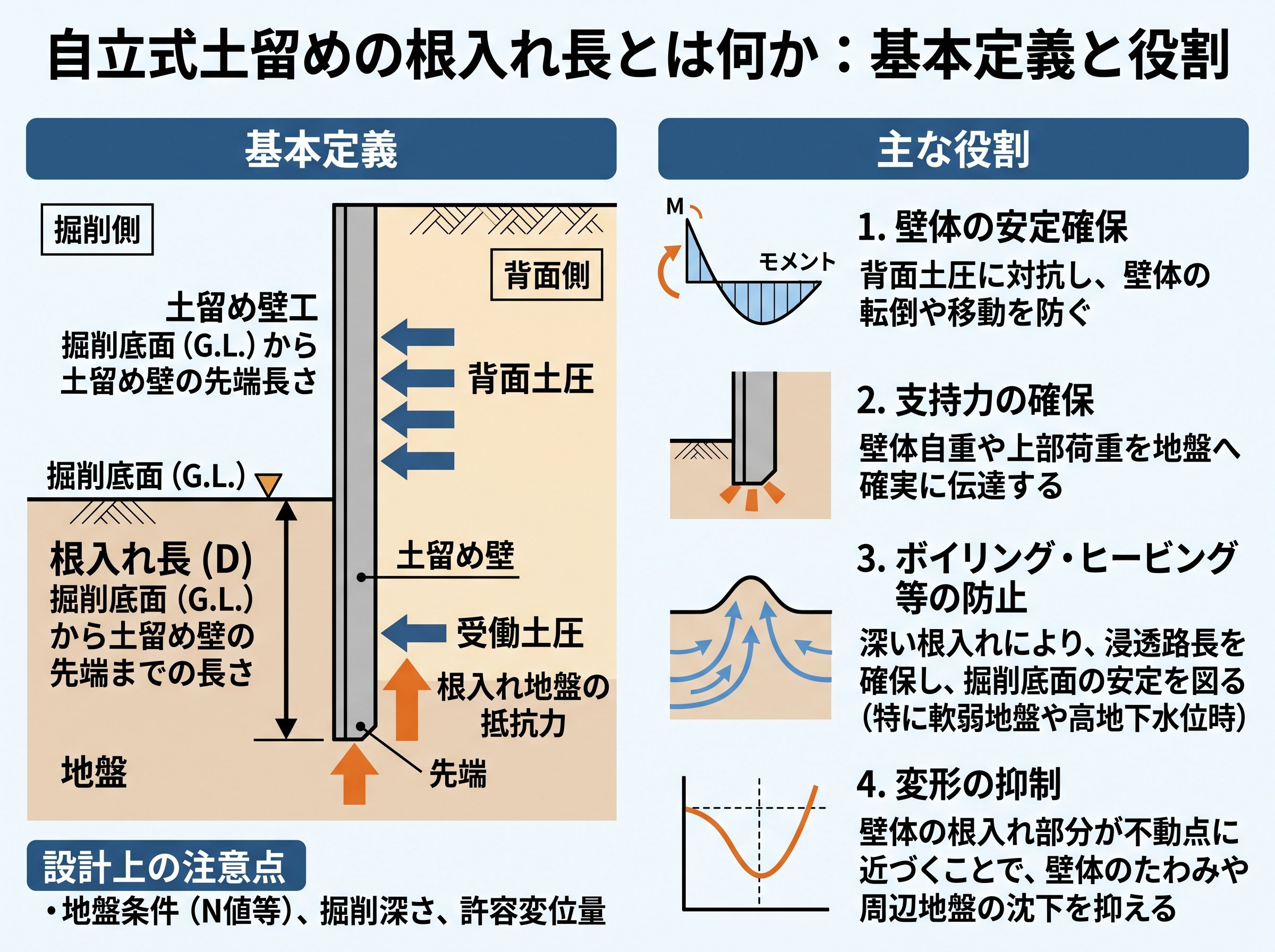 自立式土留めの根入れ長とは何か：基本定義と役割