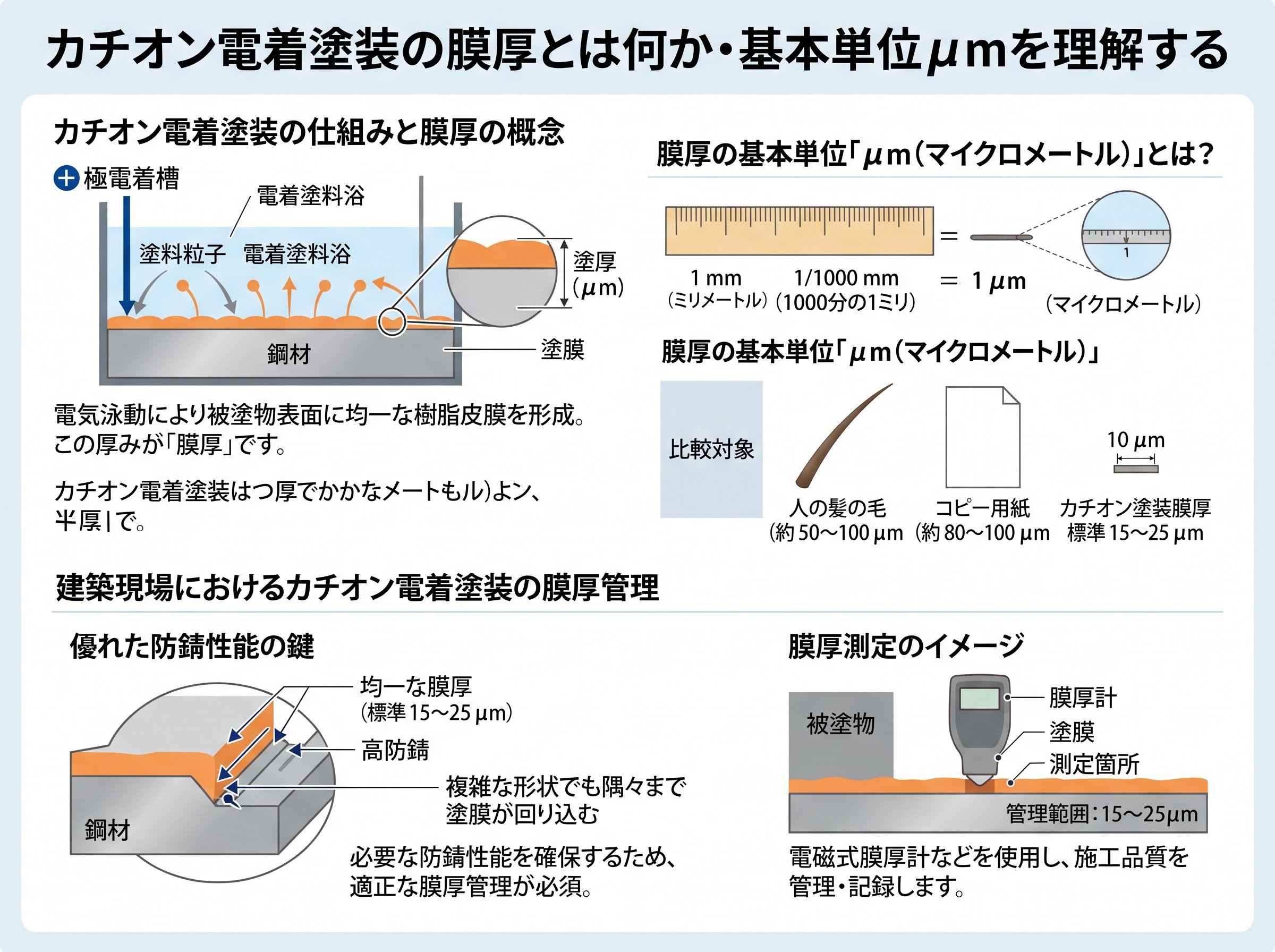 カチオン電着塗装の膜厚とは何か・基本単位μmを理解する