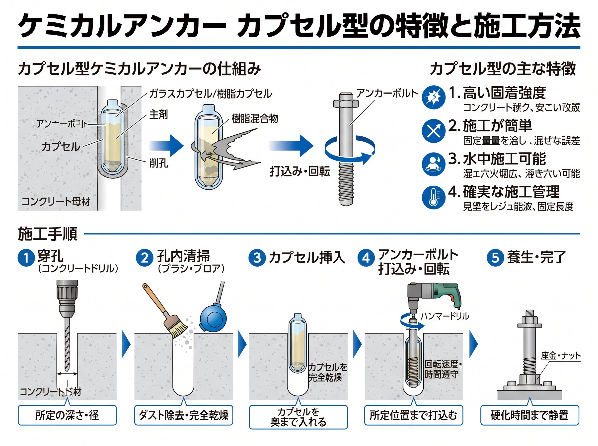 ケミカルアンカー カプセル型の特徴と施工方法