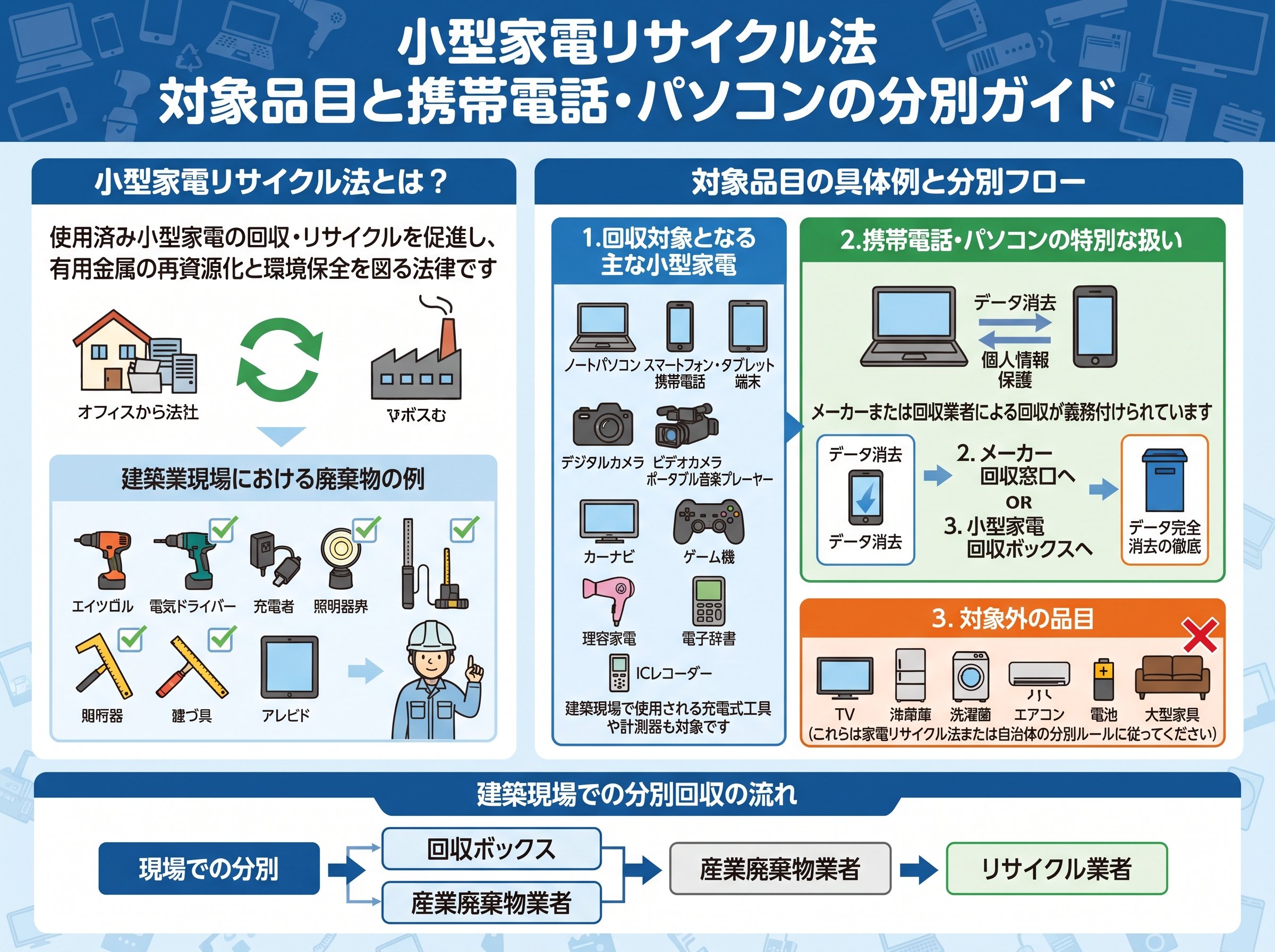 小型家電リサイクル法対象品目の一覧と携帯電話やパソコンの区分