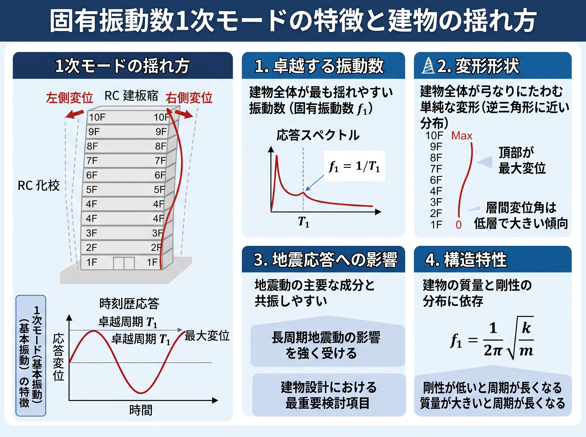 固有振動数1次モードの特徴と建物の揺れ方
