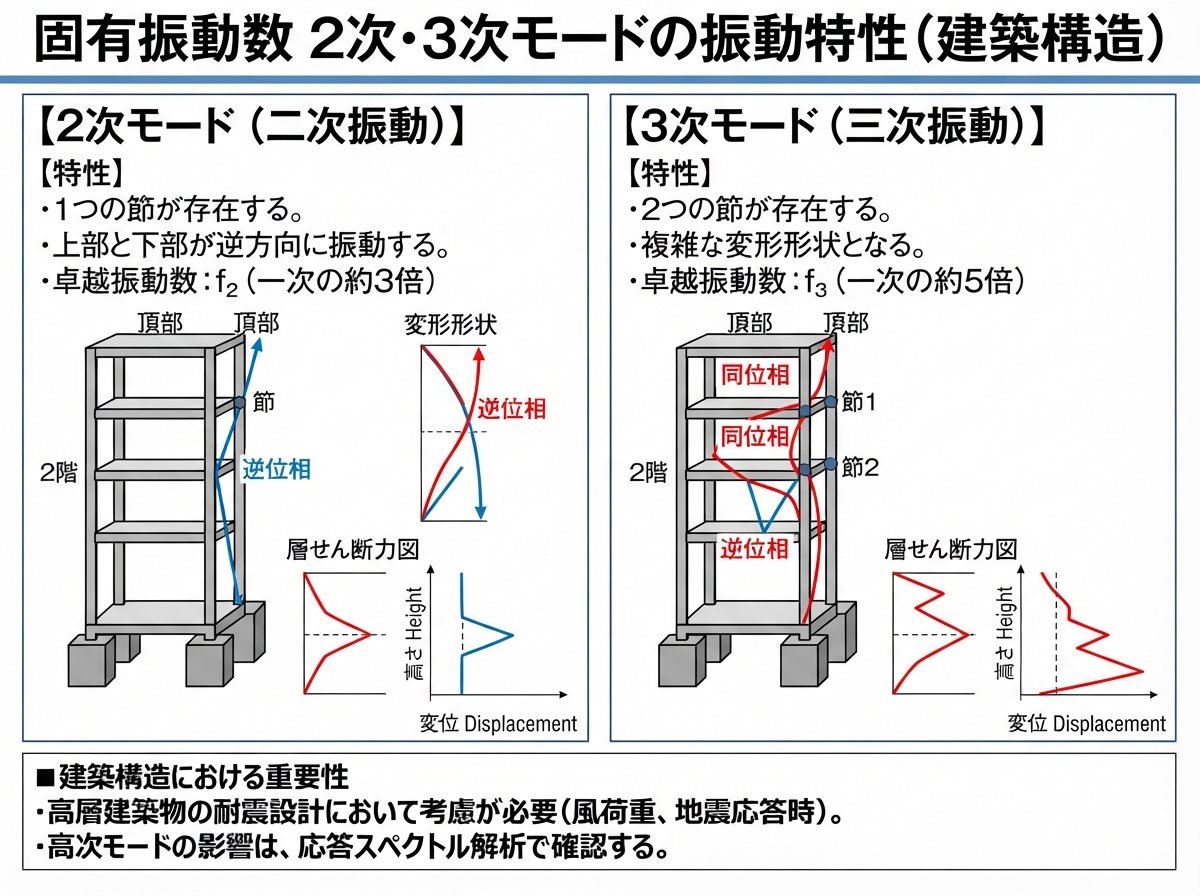 固有振動数2次3次モードの振動特性