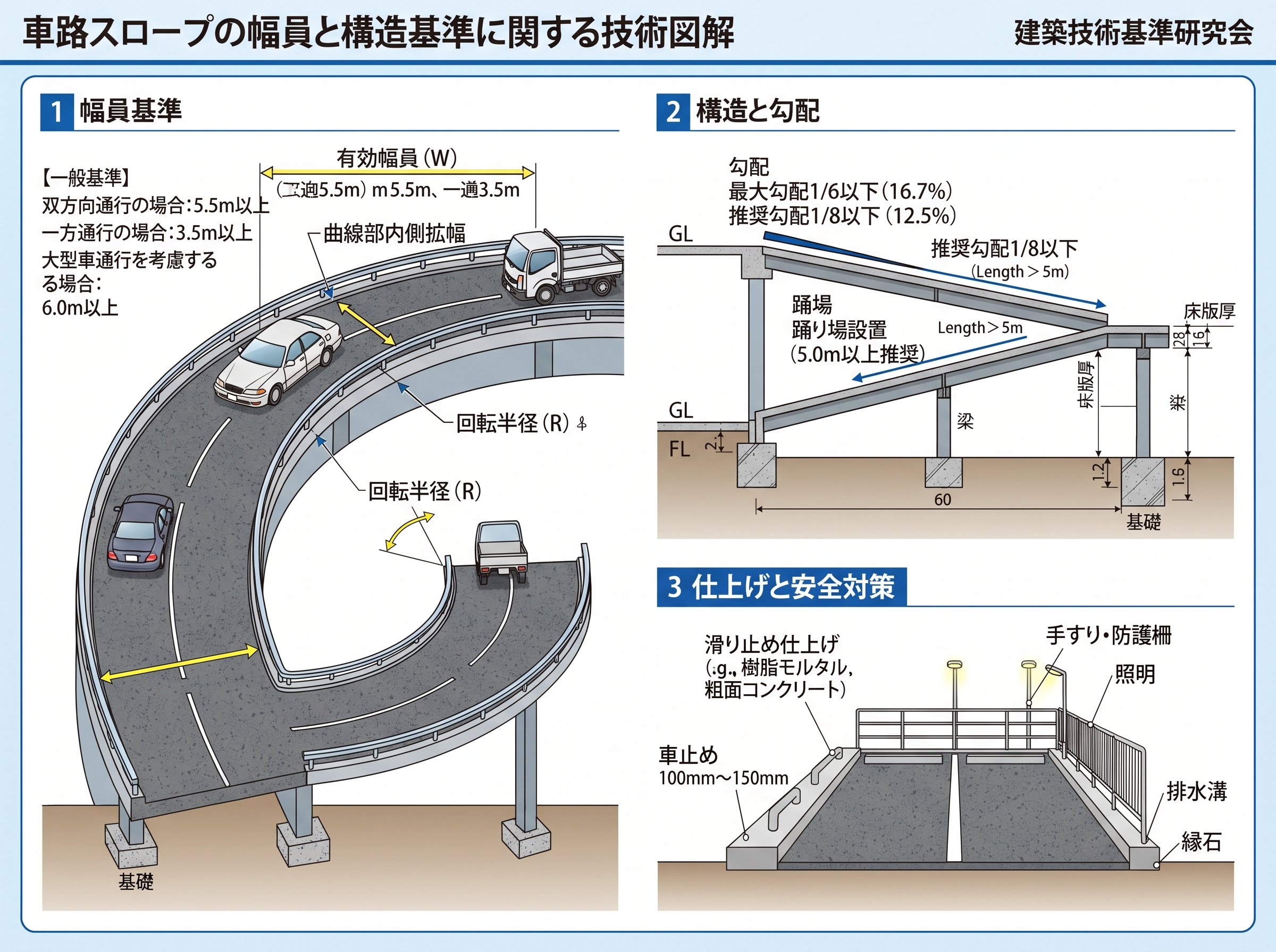 車路スロープの幅員と構造基準