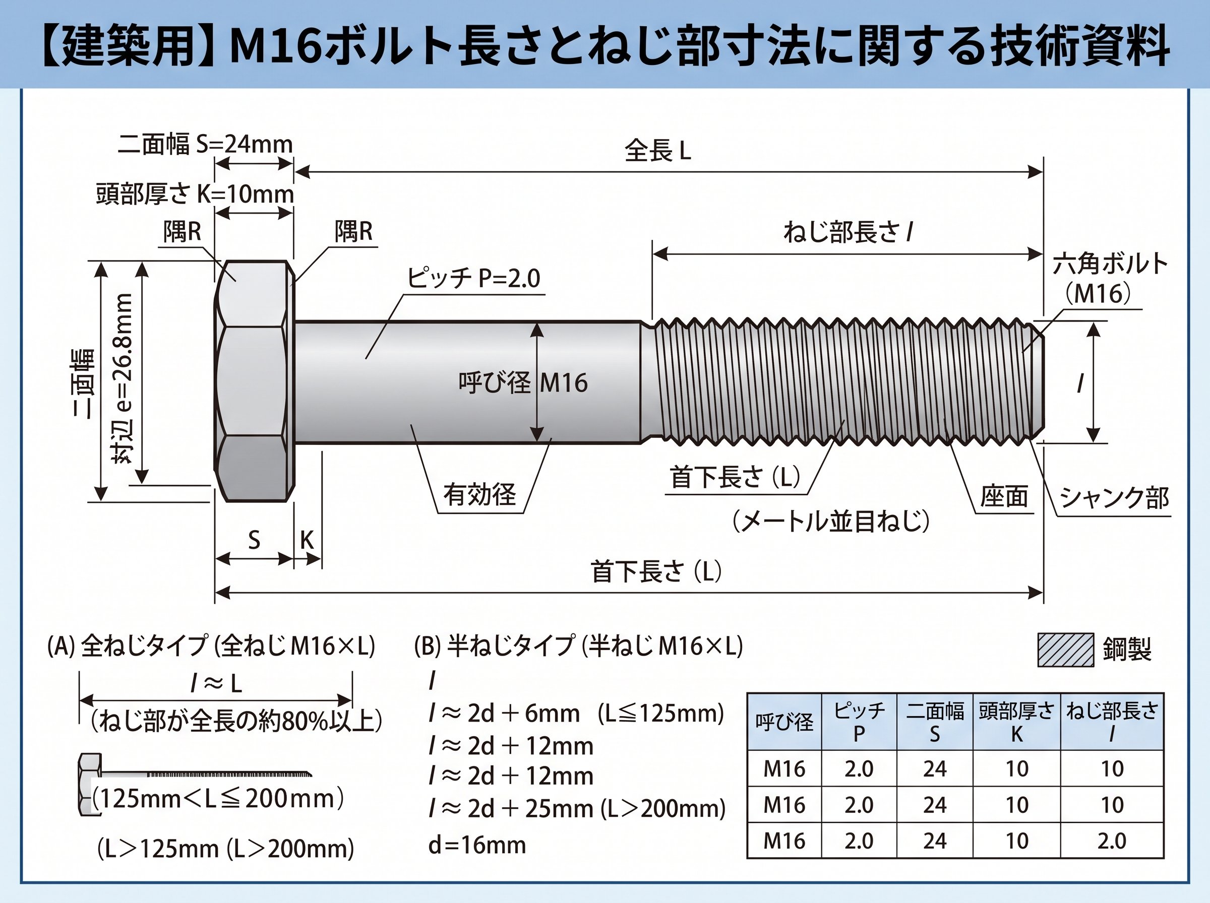 M16ボルト長さとねじ部寸法