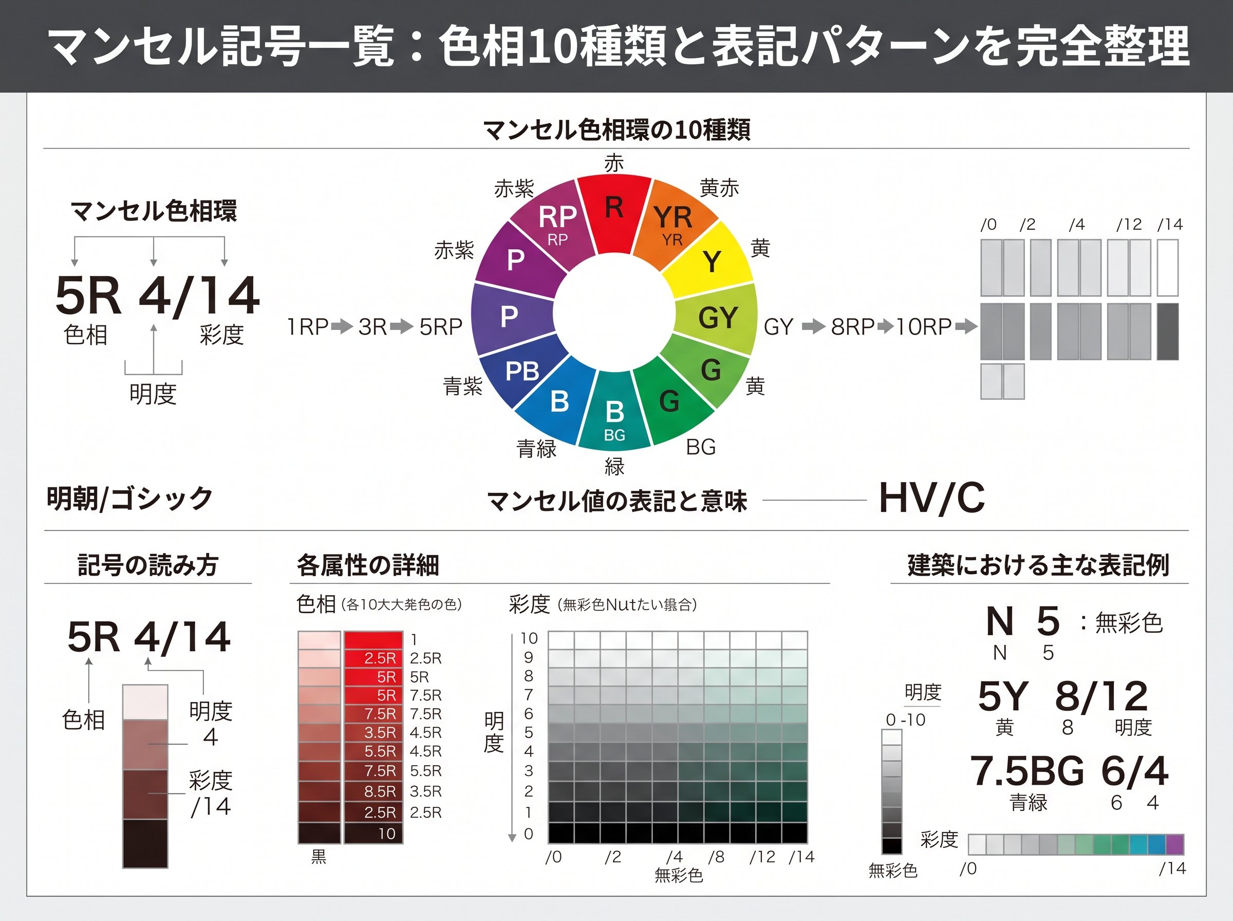 マンセル記号一覧:色相10種類と表記パターンを完全整理