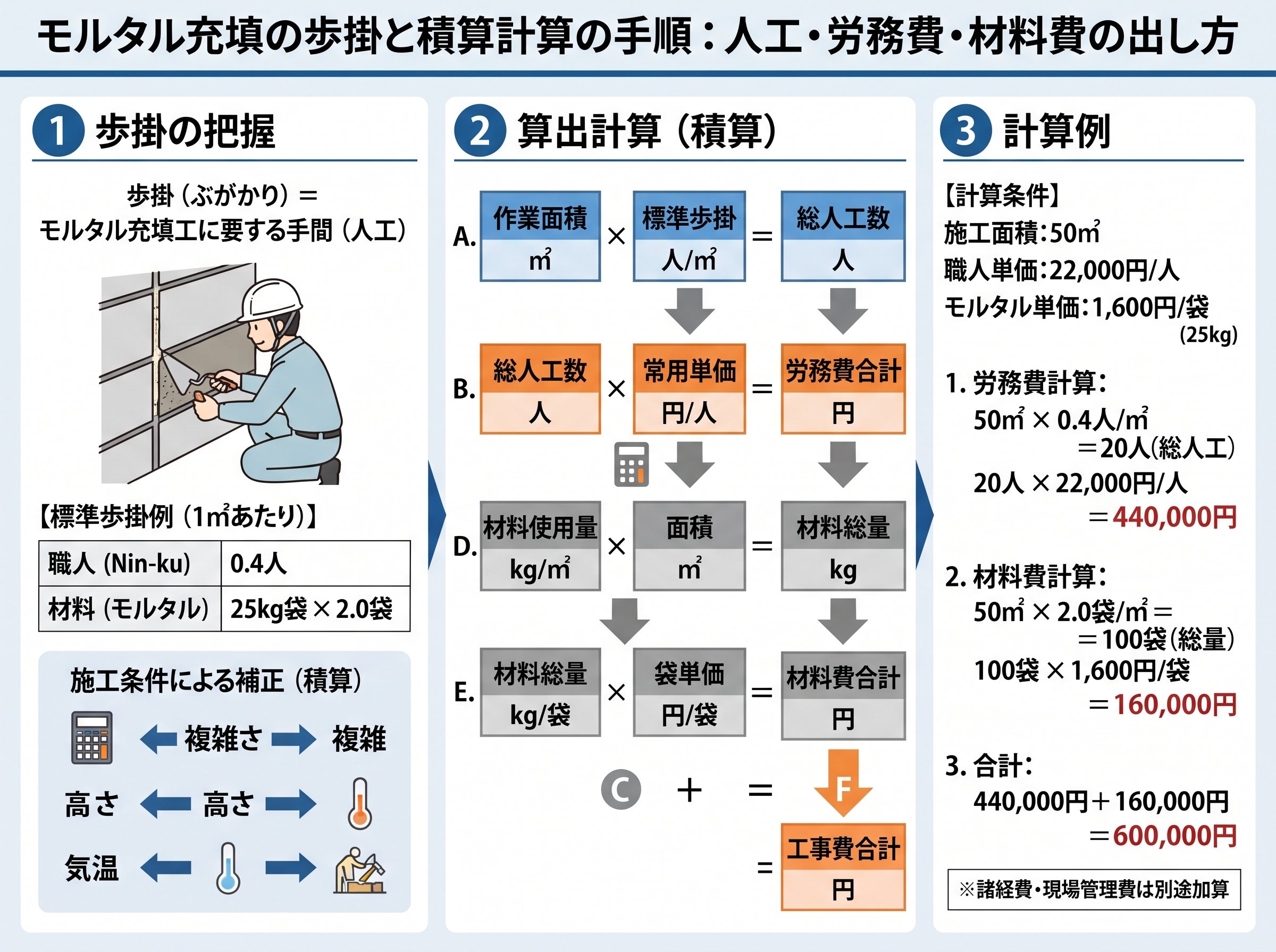 モルタル充填の歩掛と積算計算の手順:人工・労務費・材料費の出し方