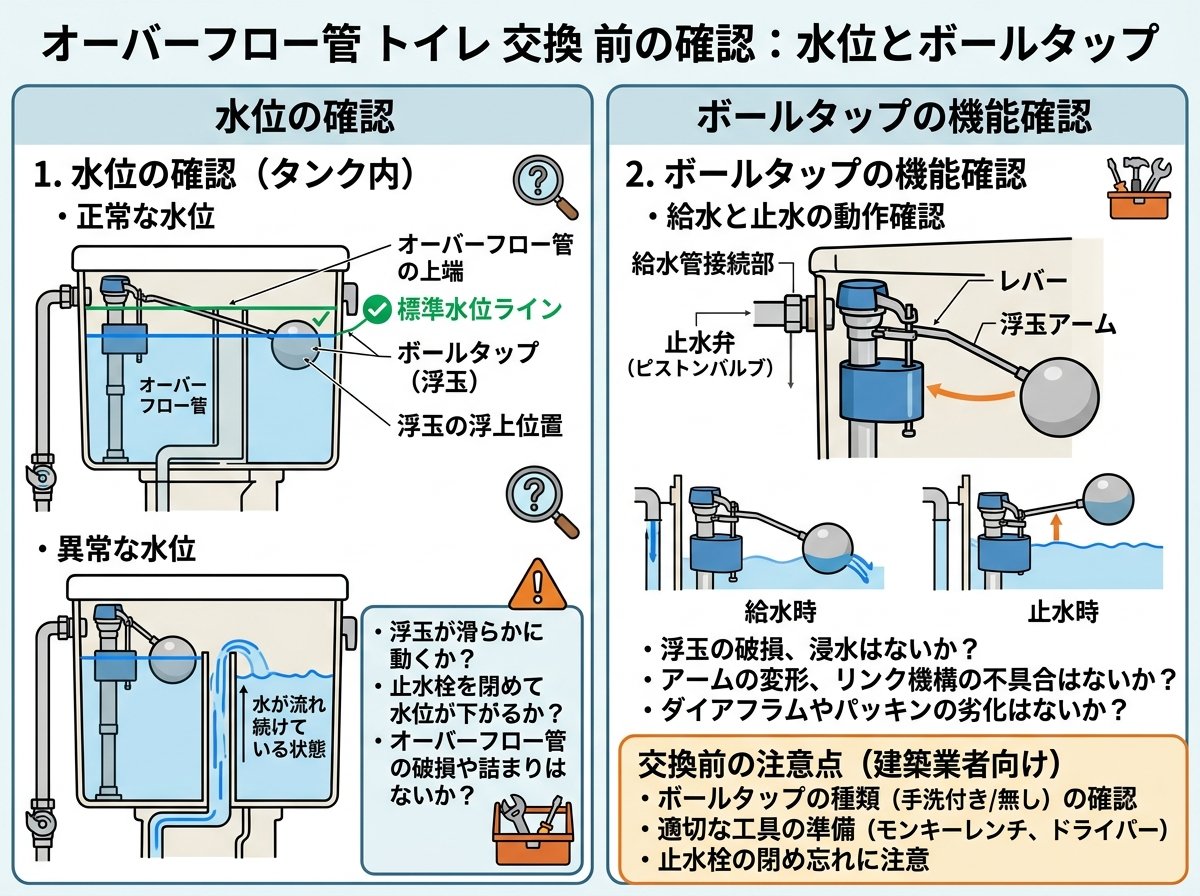 オーバーフロー管 トイレ 交換 前の確認：水位とボールタップ