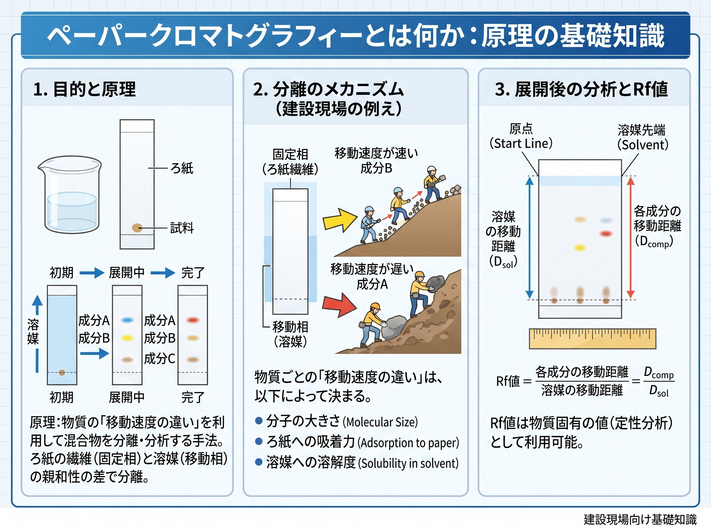 ペーパークロマトグラフィーとは何か：原理の基礎知識