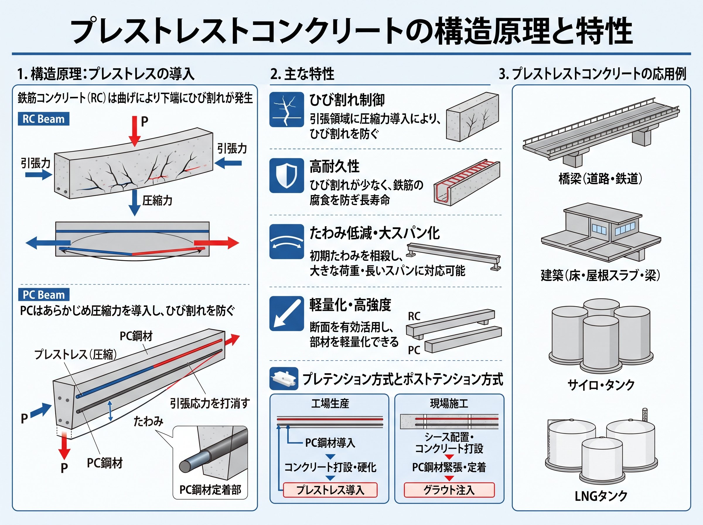 プレストレストコンクリートの構造原理と特性