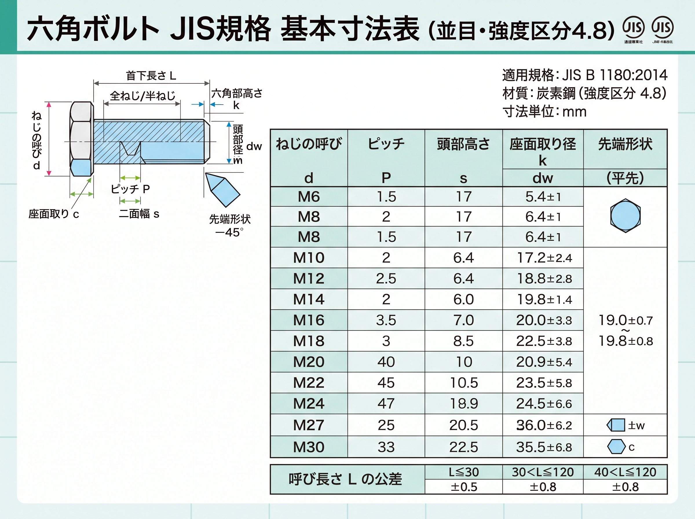 六角ボルトJIS規格基本寸法表