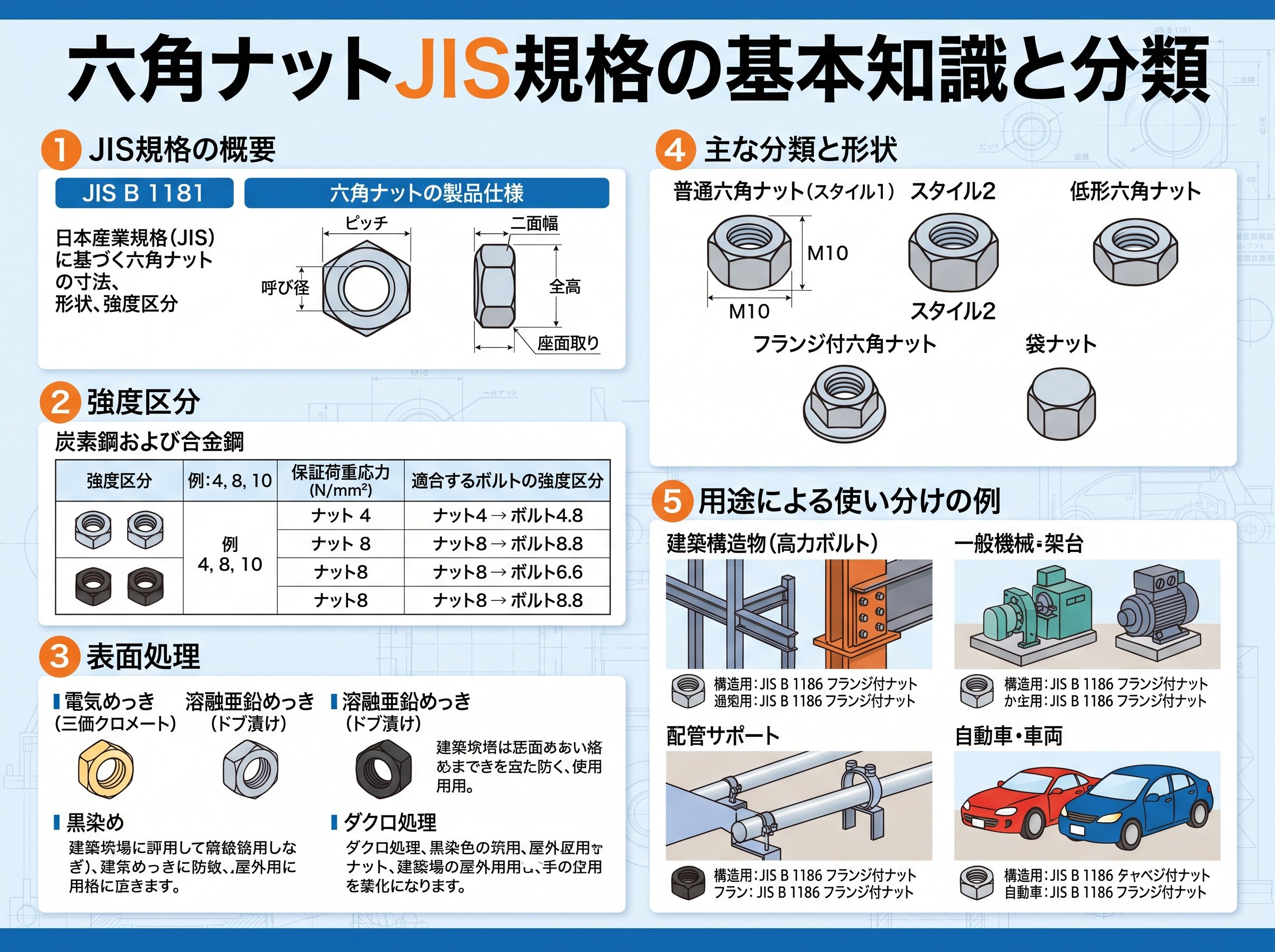 六角ナットJIS規格の基本知識と分類