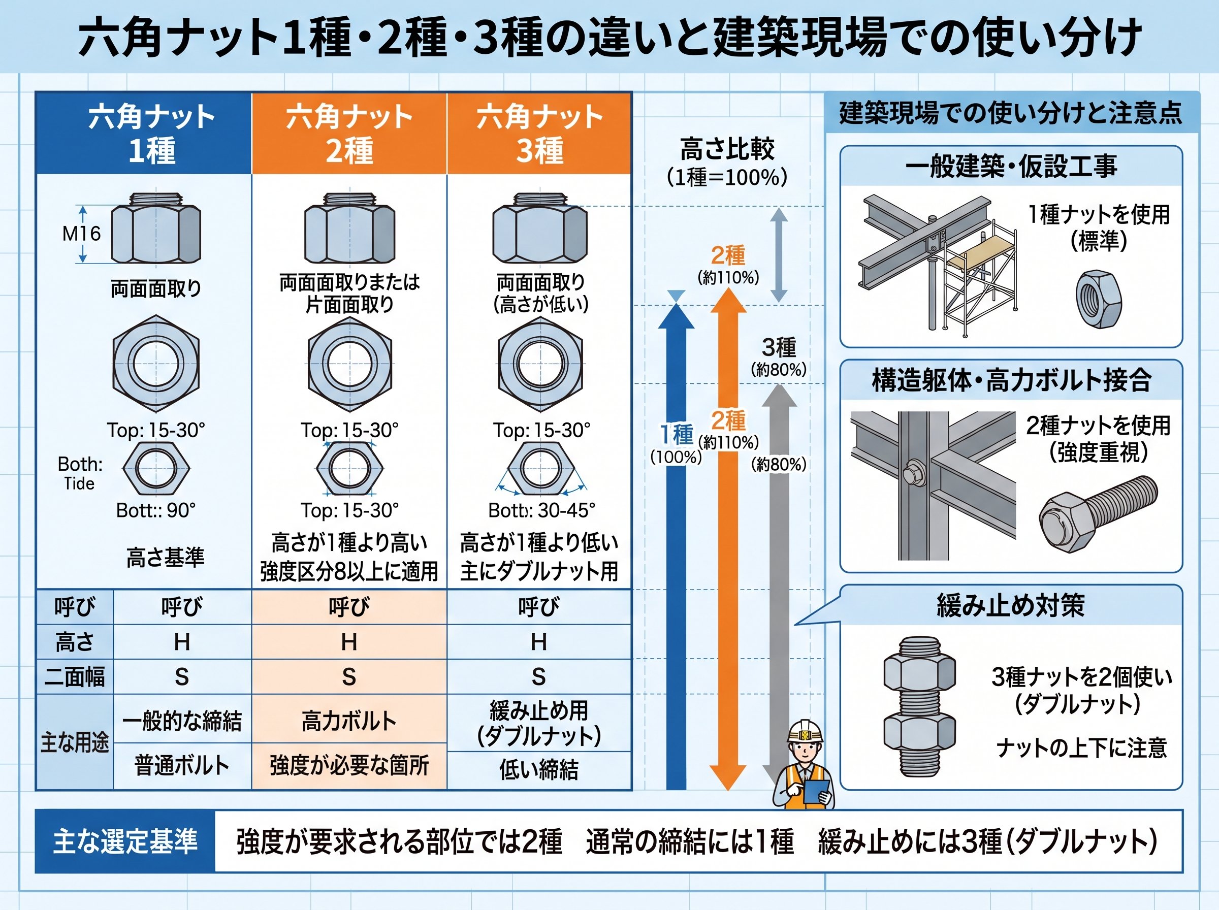 六角ナット1種2種3種の違いと建築現場での使い分け