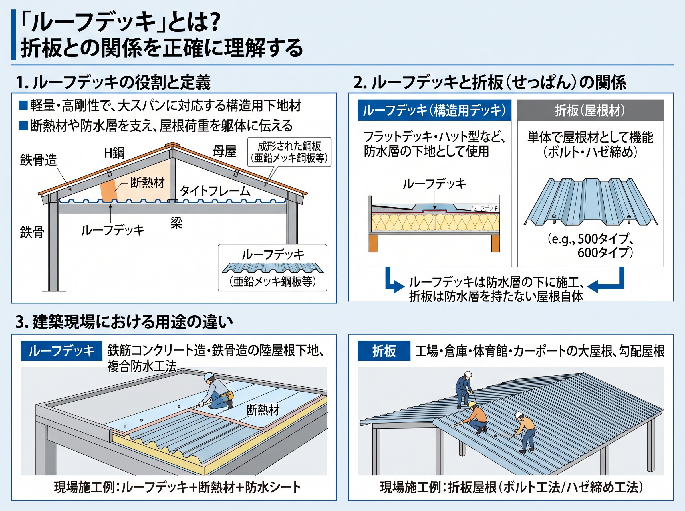 ルーフデッキとは?折板との関係を正確に理解する