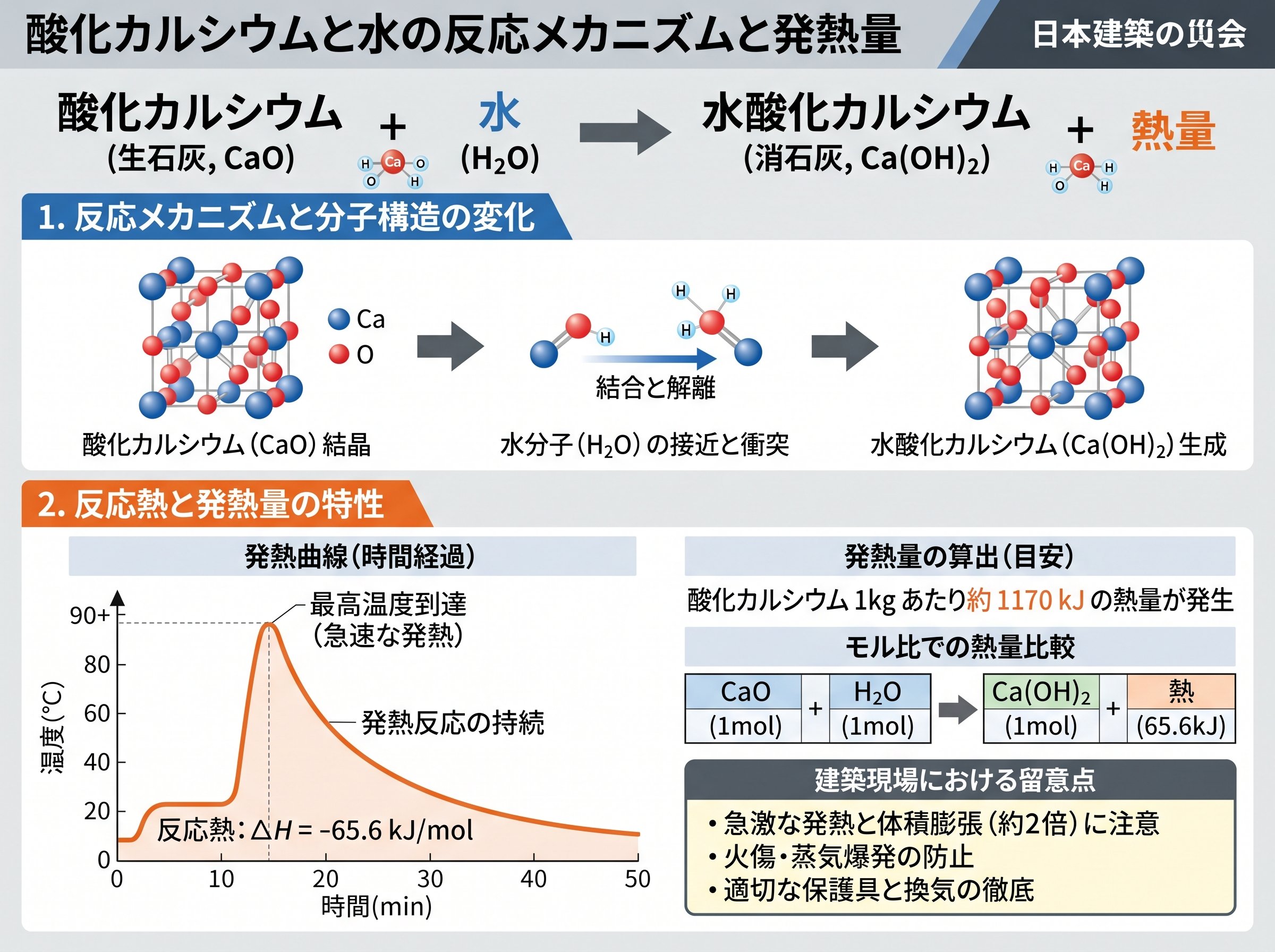 酸化カルシウムと水の反応メカニズムと発熱量