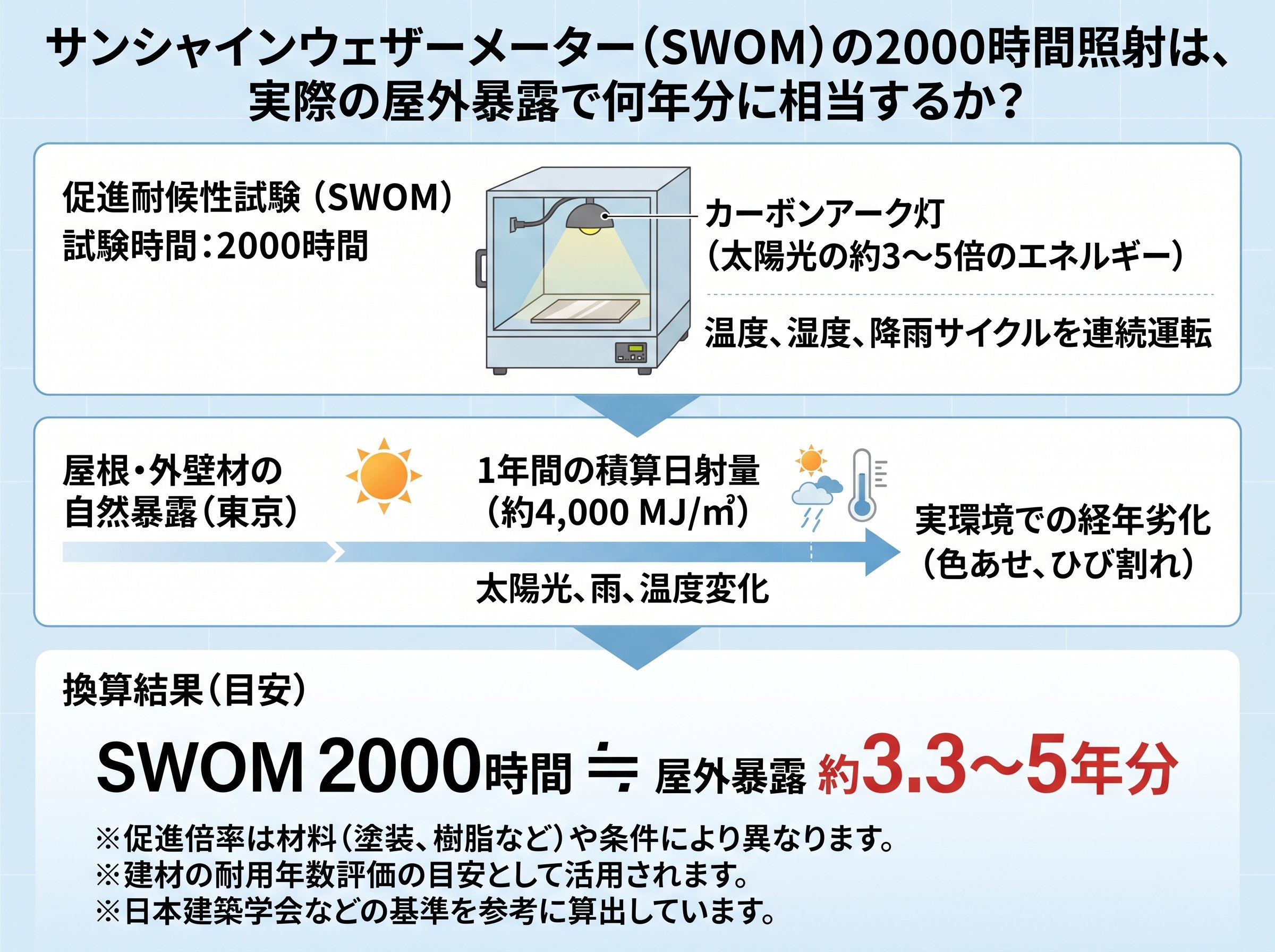 サンシャインウェザーメーターの2000時間は実際に何年分か