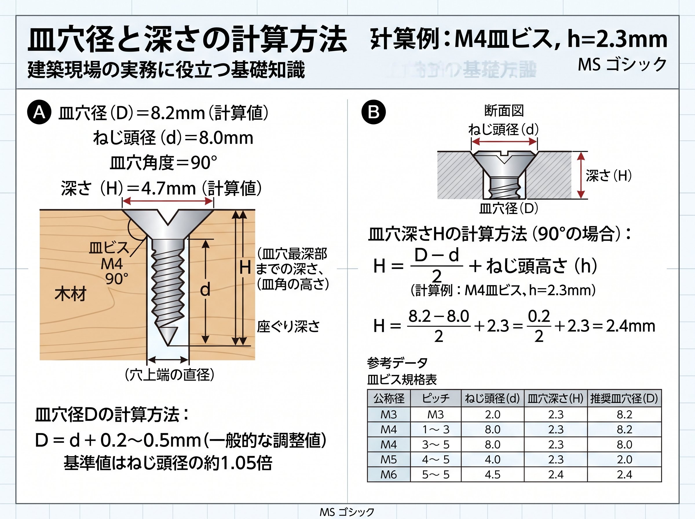 皿穴径と深さの計算方法