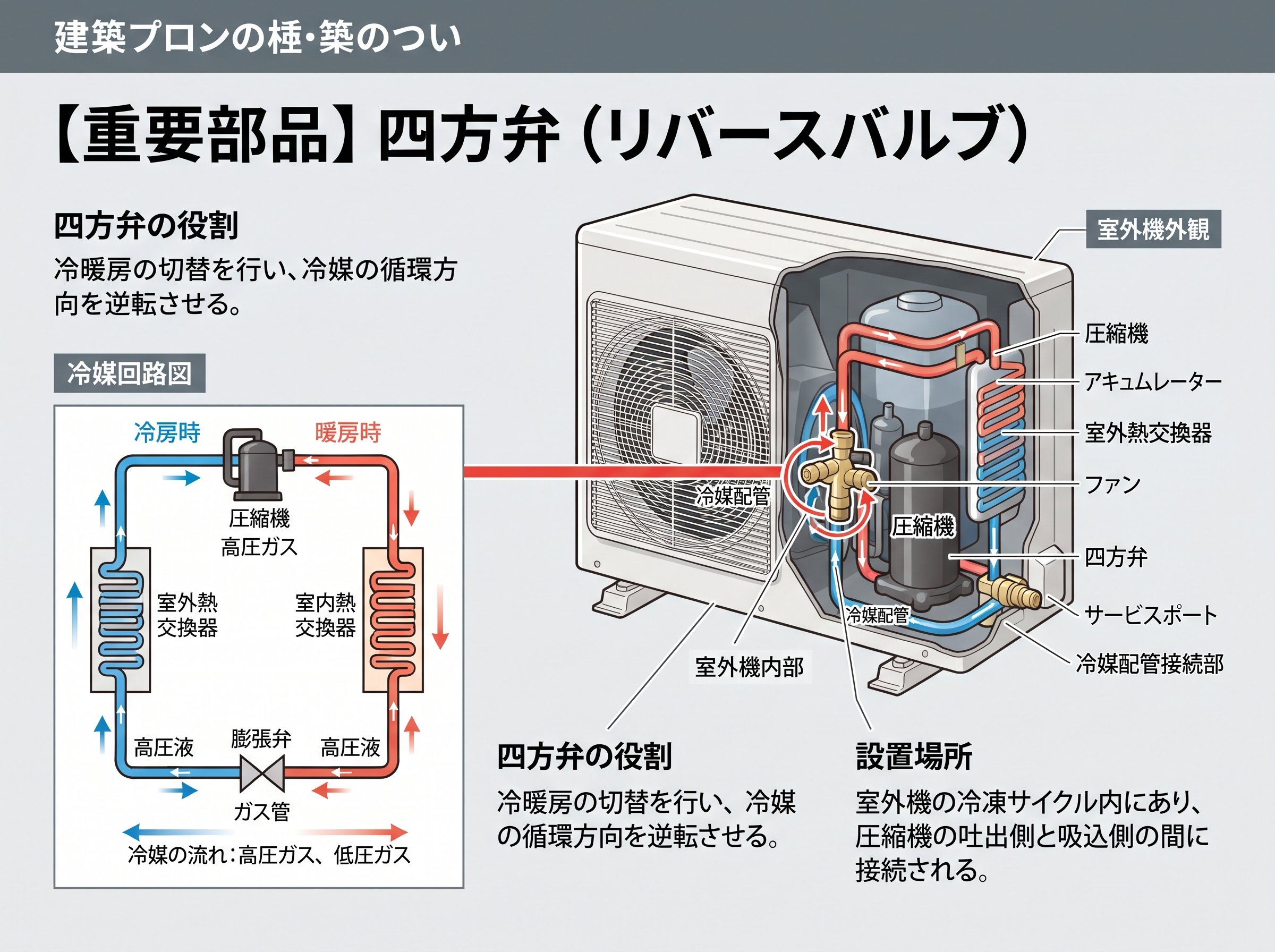 四方弁はエアコンのどこに設置されているか