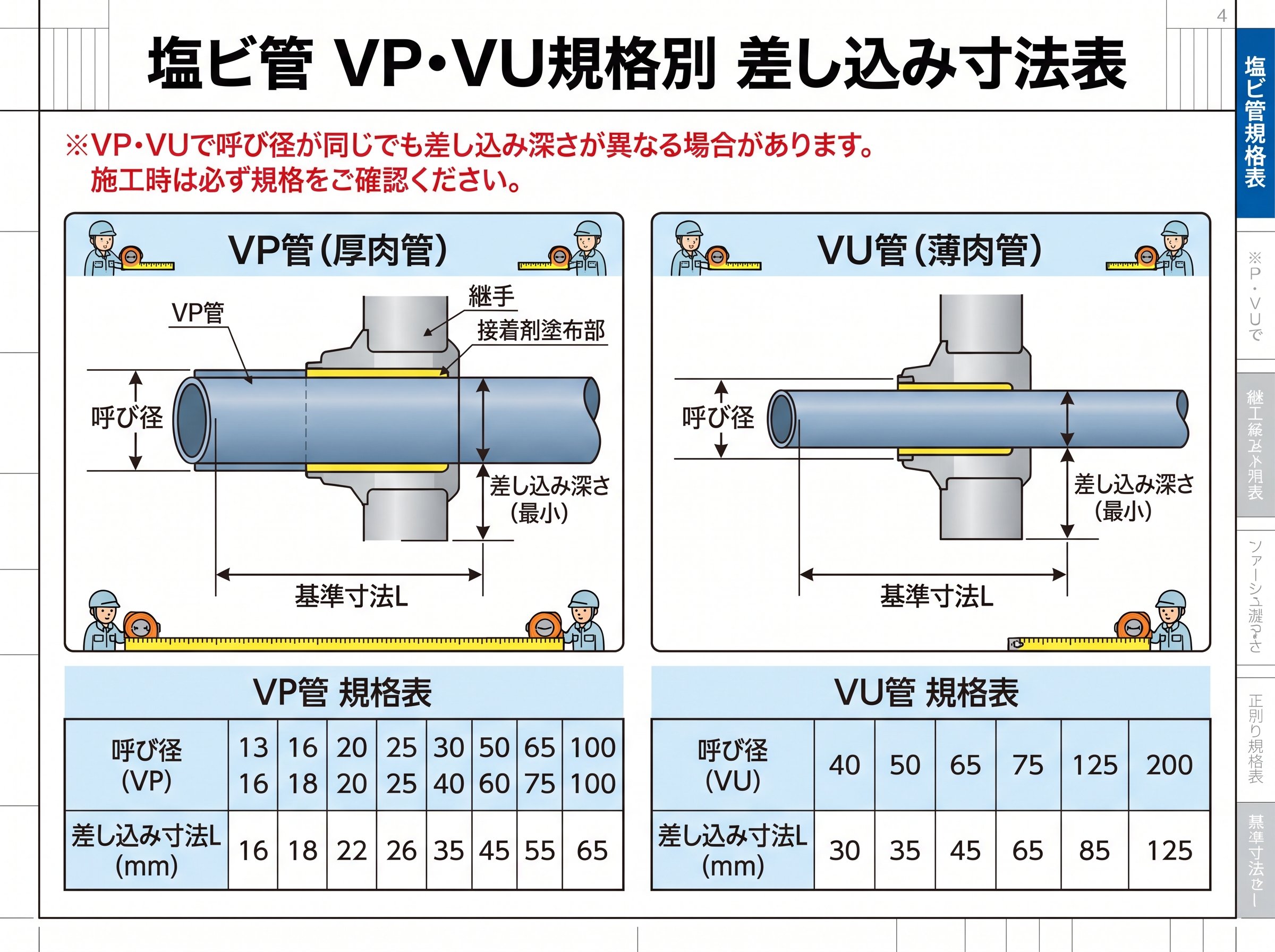 塩ビ管VP・VU規格別差し込み寸法表