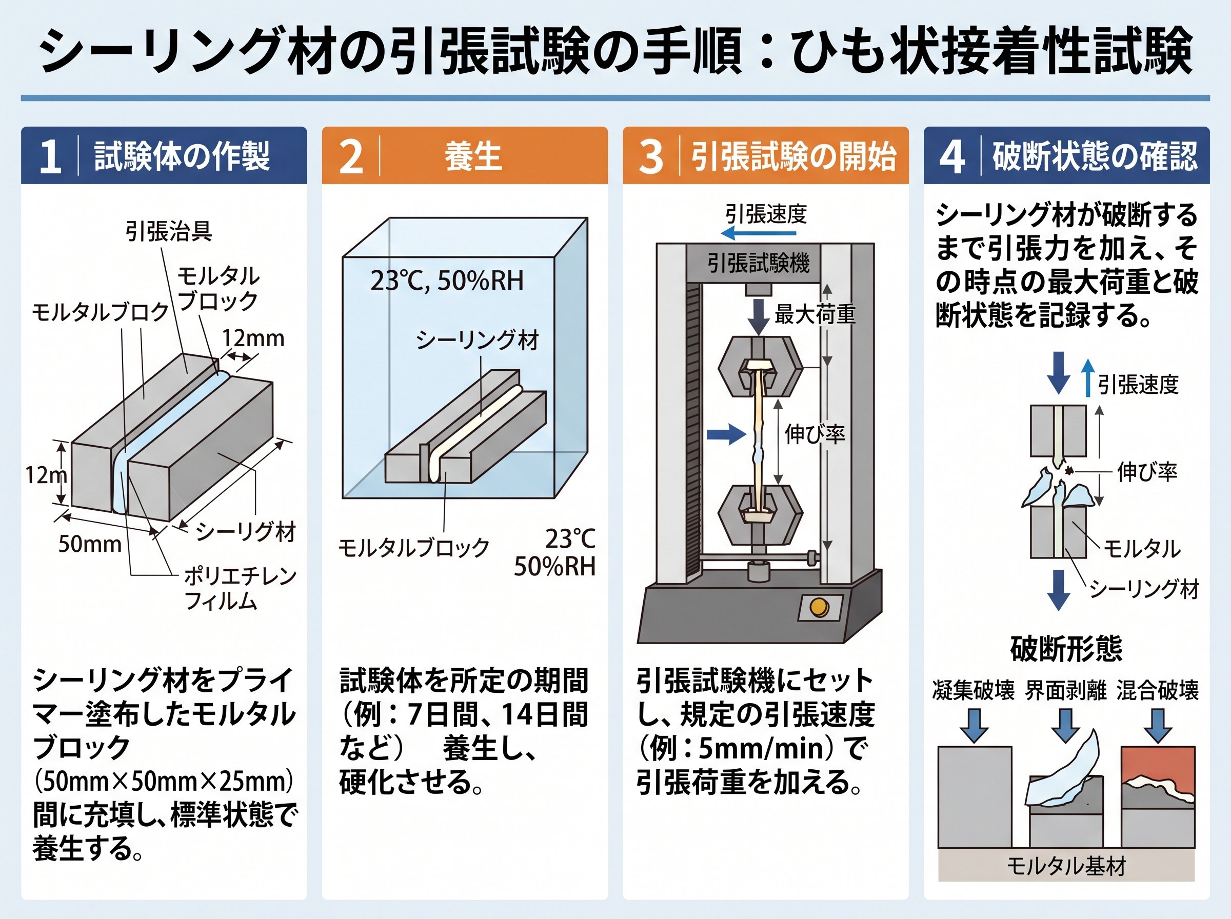 シーリング材の引張試験の手順：ひも状接着性試験の具体的なやり方