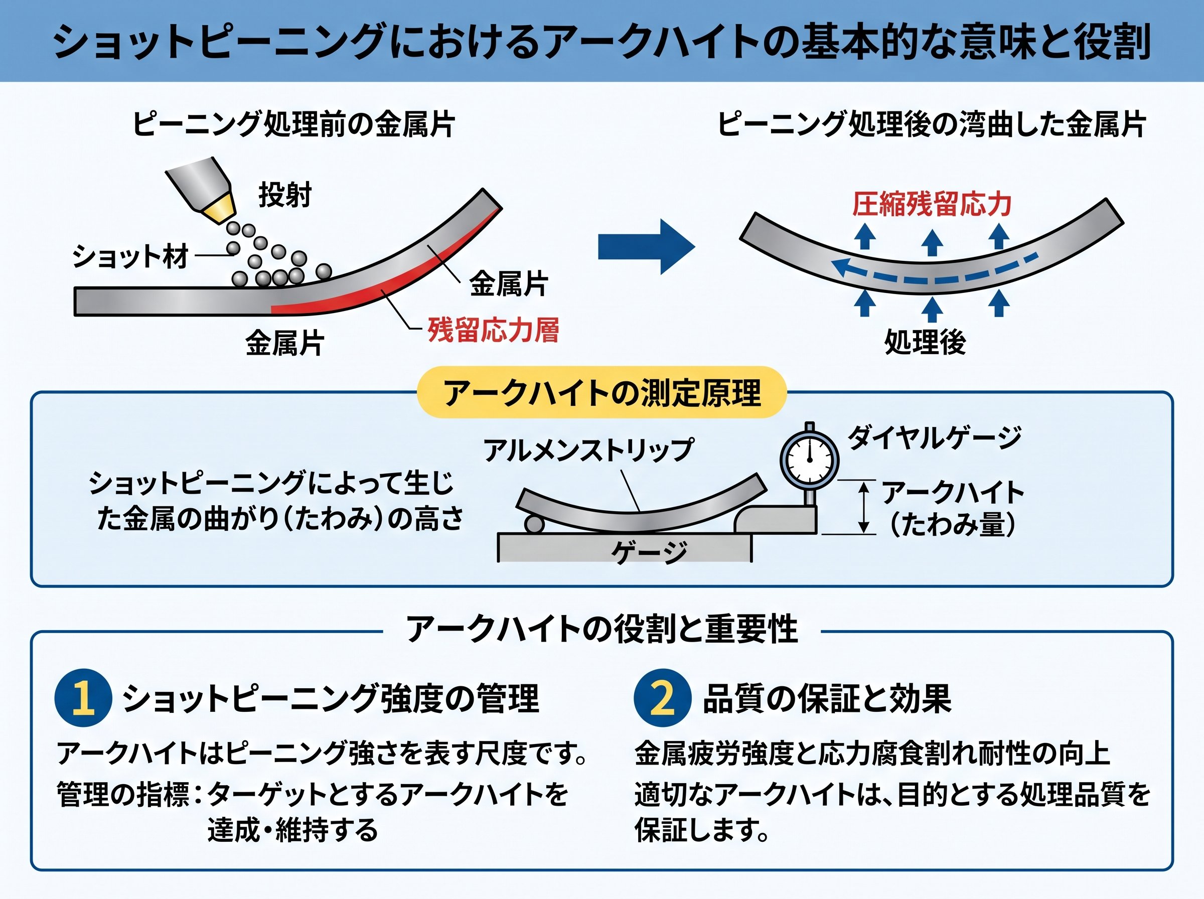 ショットピーニングにおけるアークハイトの基本的な意味と役割