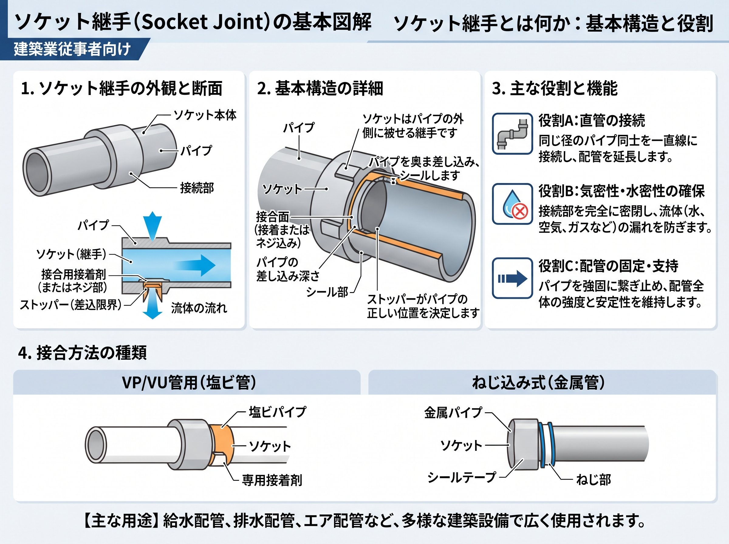 ソケット継手とは何か：基本構造と役割