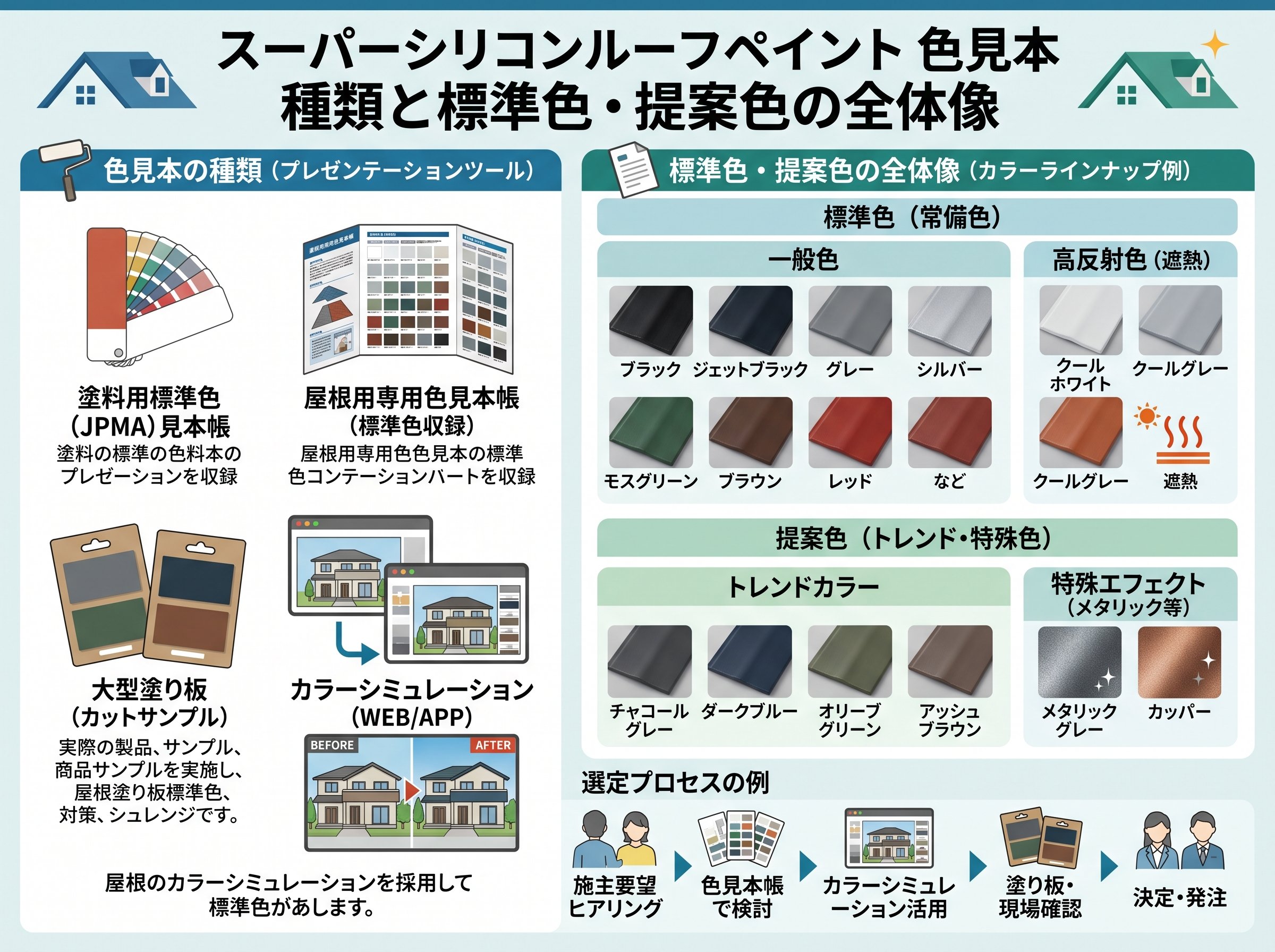 スーパーシリコンルーフペイント色見本の種類と標準色・提案色の全体像
