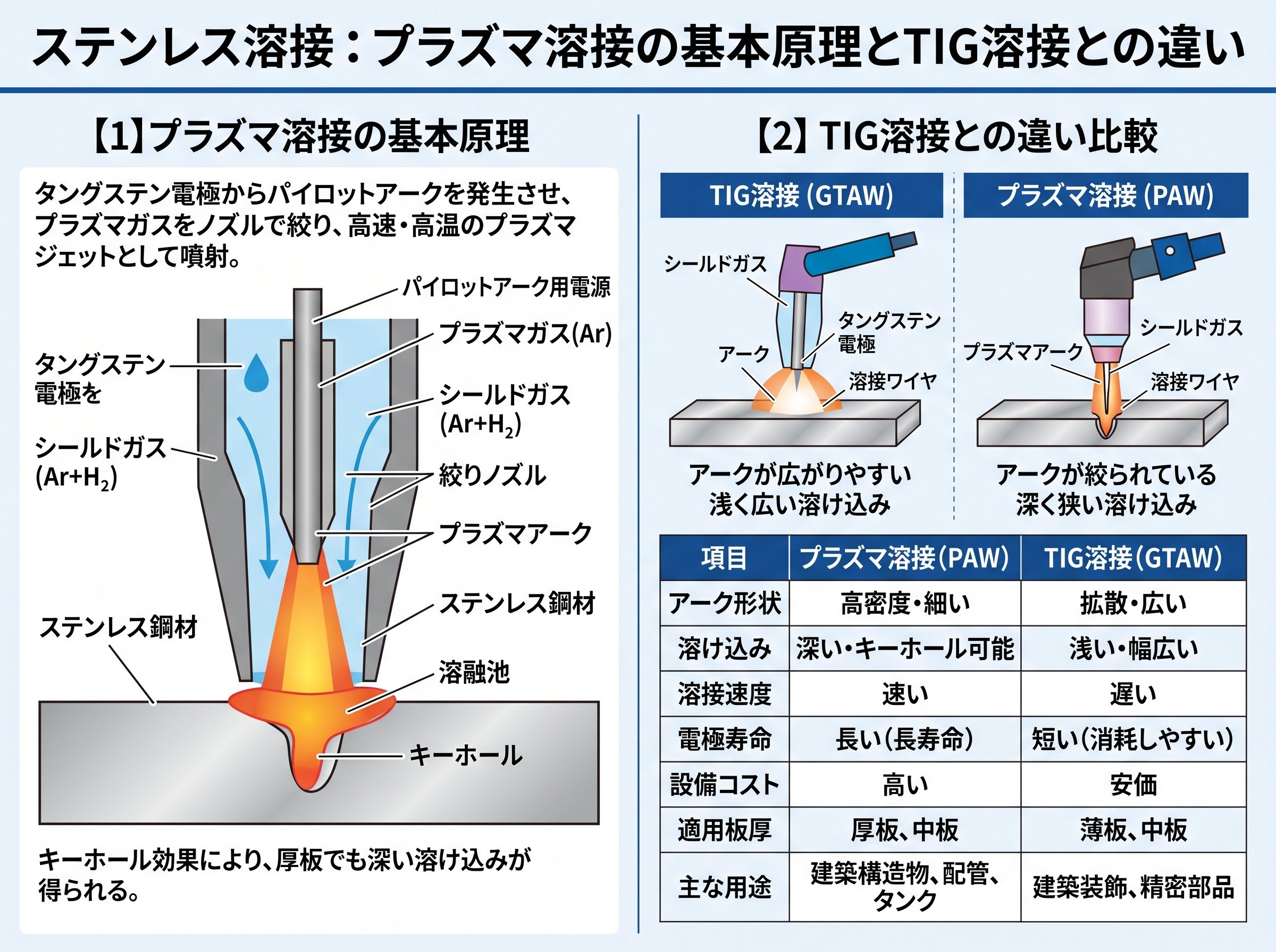 ステンレス溶接（プラズマ）の基本原理とTIG溶接との違い
