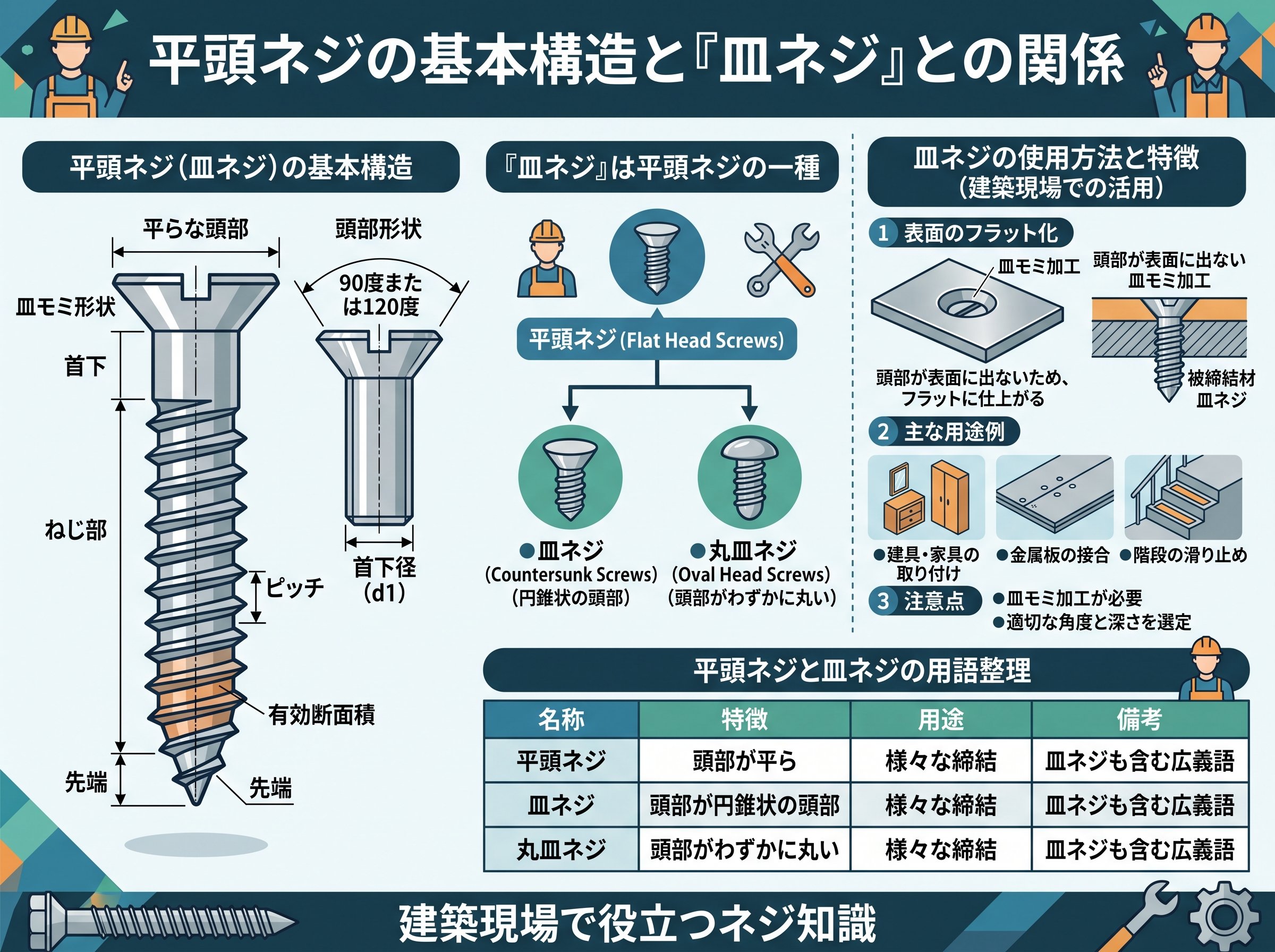 平頭ネジの基本構造と「皿ネジ」との関係